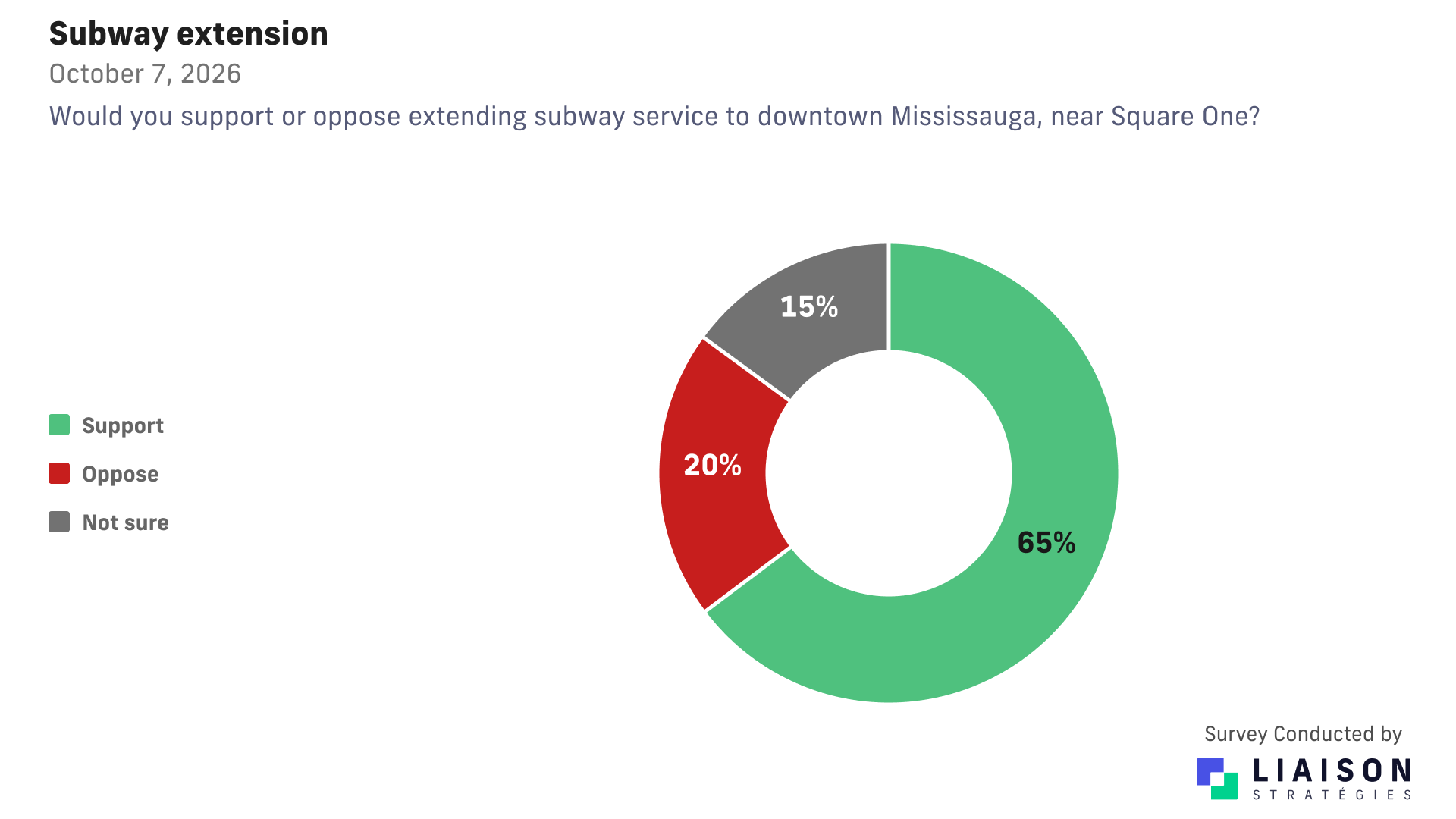 Subway extension near Square One: 65% support, 20% oppose, 15% not sure.