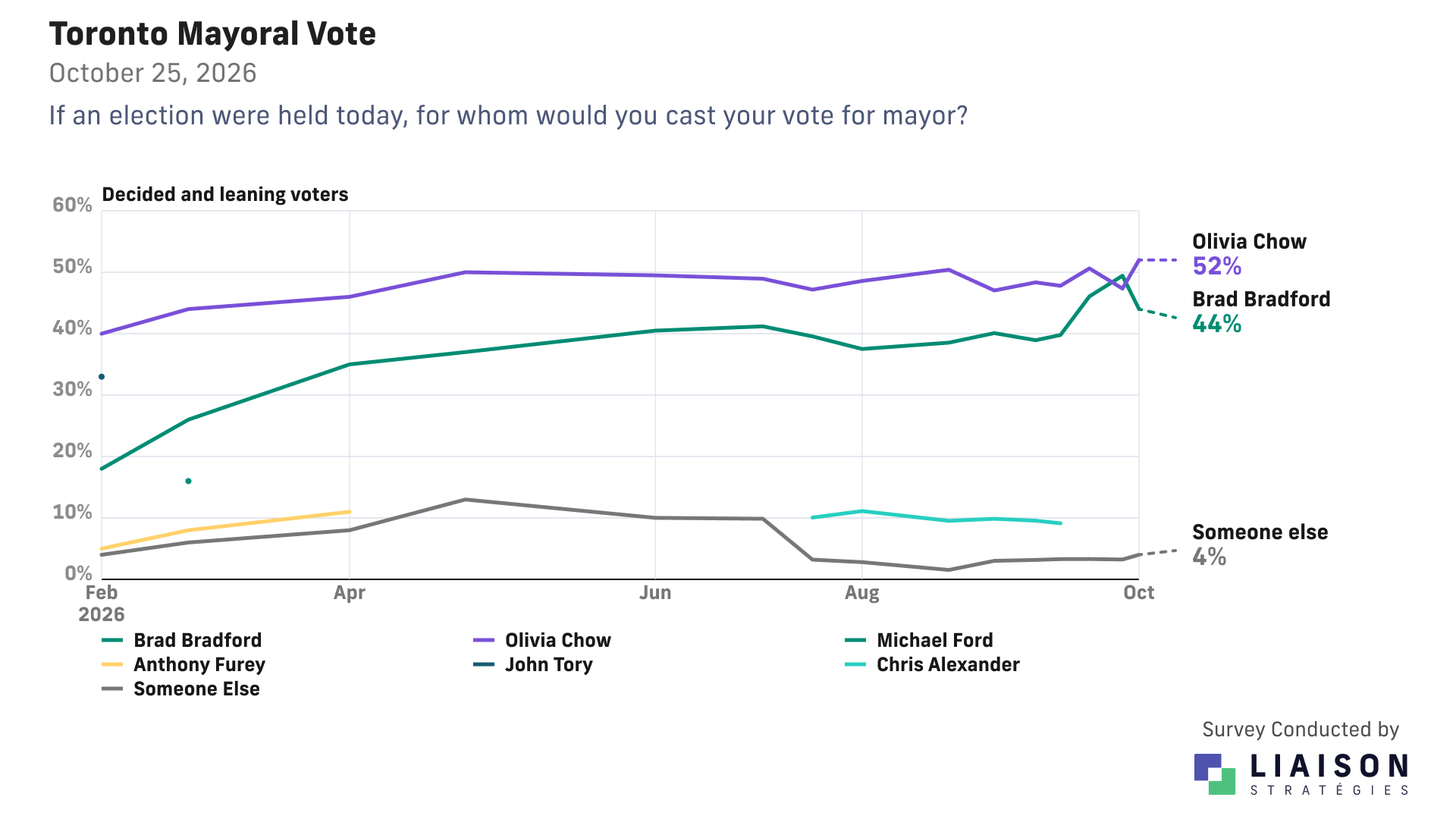 Toronto mayoral vote among decided and leaning voters, October 25, 2026: Olivia Chow 52%, Brad Bradford 44%, someone else 4%.