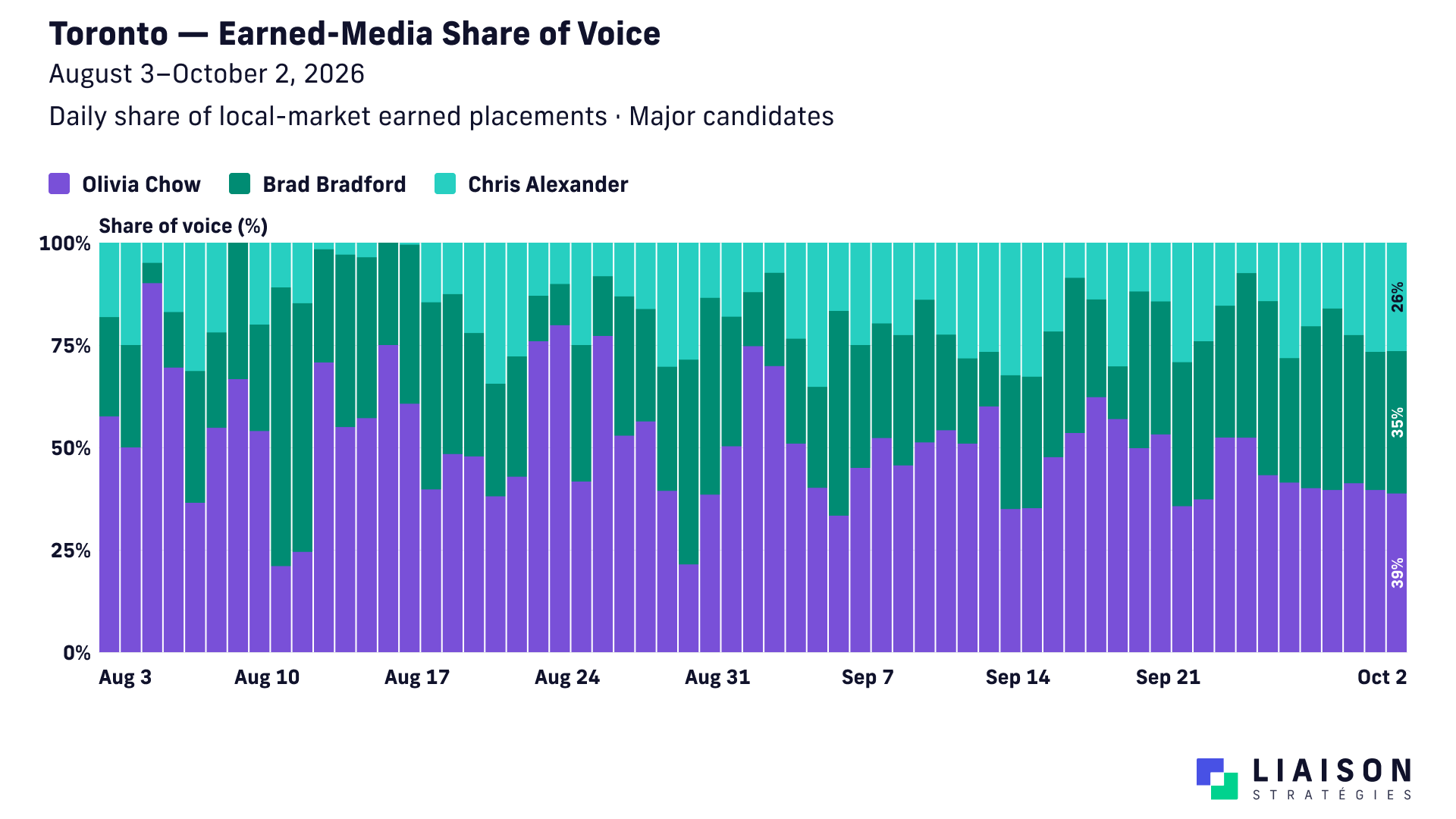 Daily share of earned media appearances for Olivia Chow, Brad Bradford and Chris Alexander in Toronto.