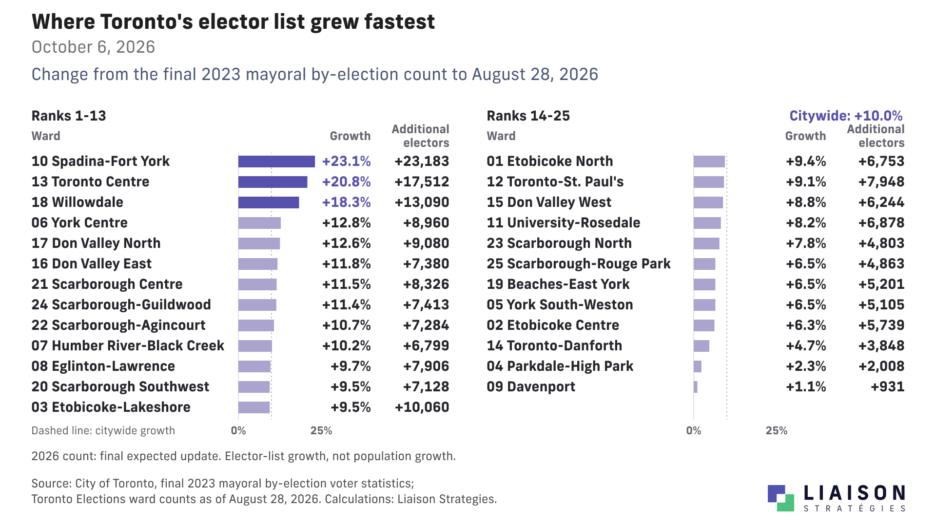 Toronto wards ranked by elector-list growth from 2023 to August 28, 2026, with percentage changes and additional elector counts.