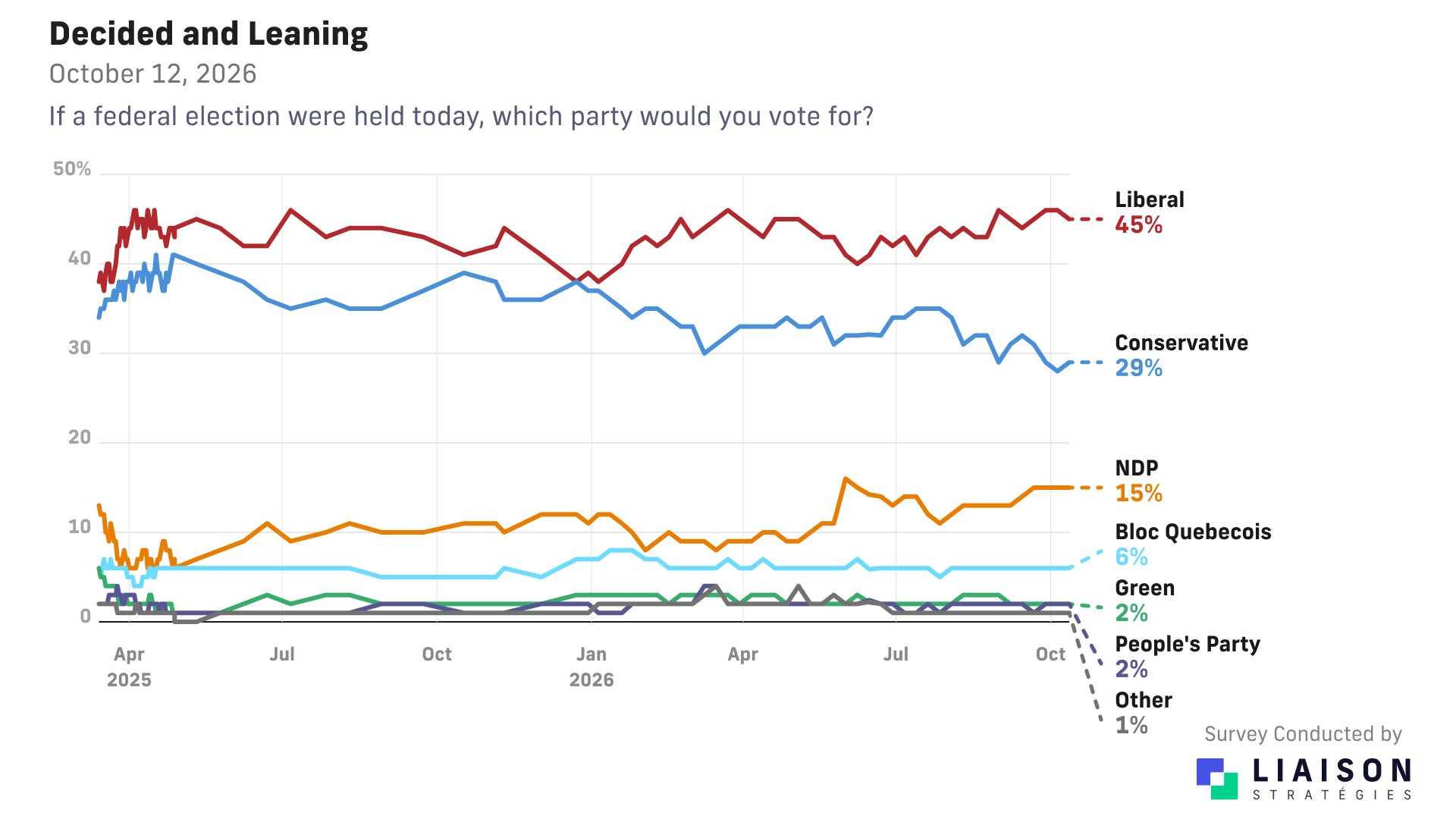 Federal vote among decided and leaning voters: Liberal 45%, Conservative 29%, NDP 15%