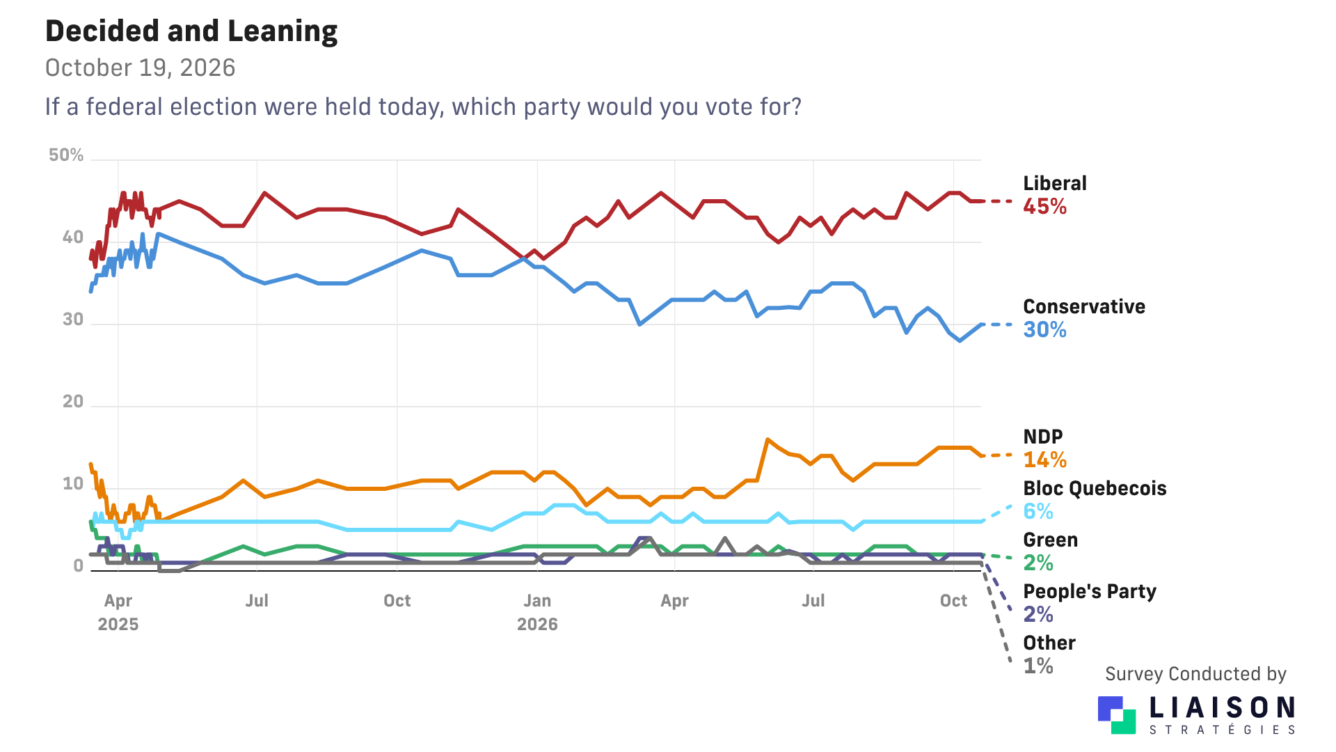 Federal vote among decided and leaning voters: Liberal 45%, Conservative 30%, NDP 14%