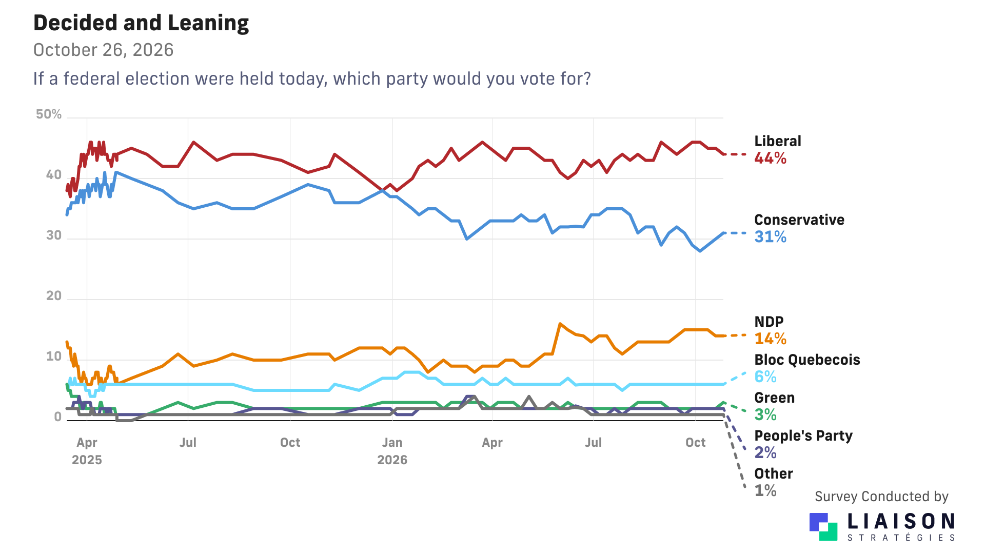 Decided and leaning federal vote: Liberal 44%, Conservative 31%, NDP 14%, Bloc 6%, Green 3%, PPC 2%, other 1%