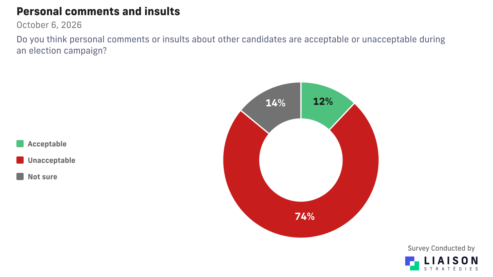 Personal comments and insults: 74% unacceptable, 12% acceptable, 14% not sure.