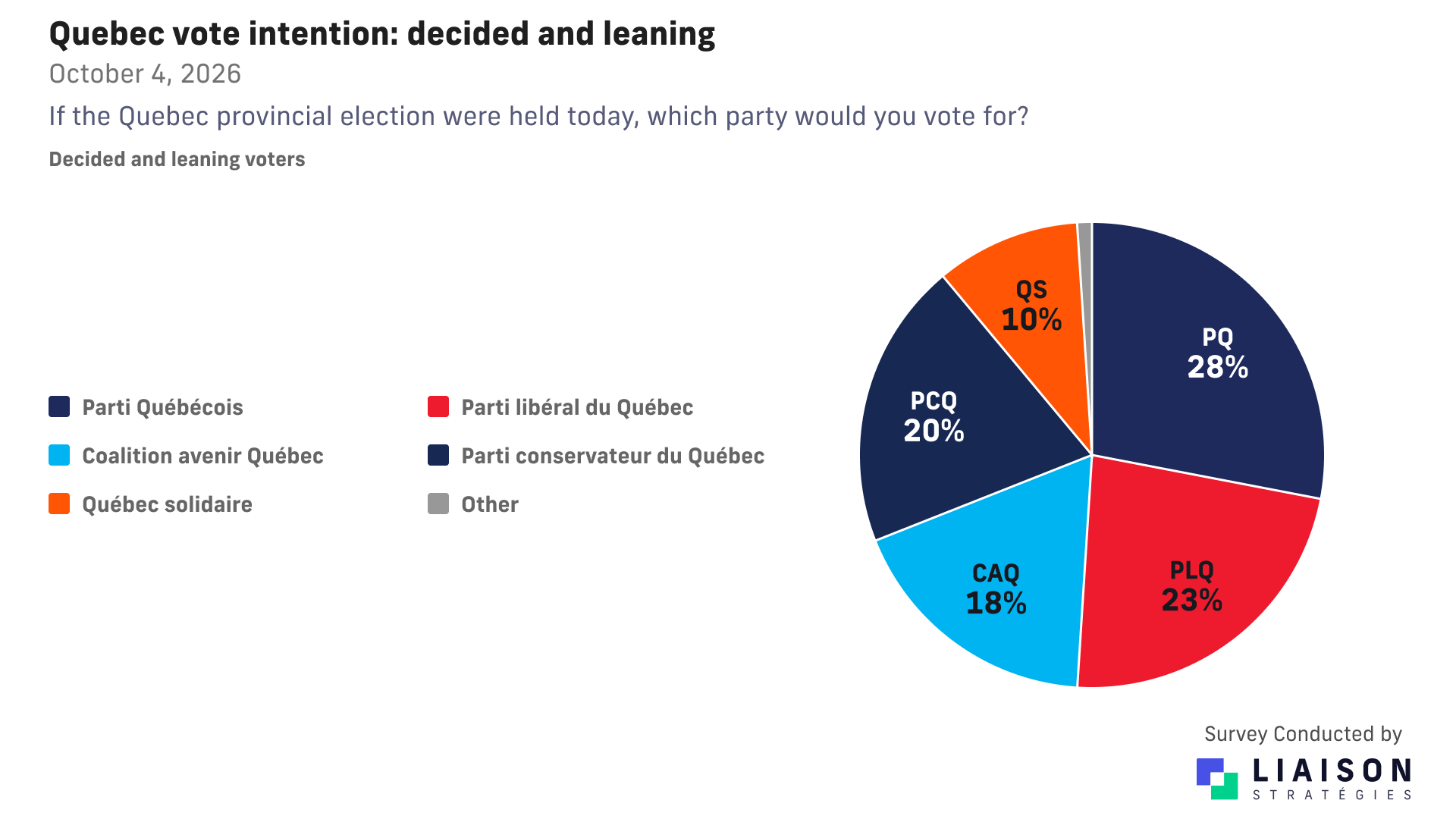 Quebec decided and leaning vote: PQ 28%, Liberals 23%, Conservatives 20%, CAQ 18%, Quebec solidaire 10%, other 1%.