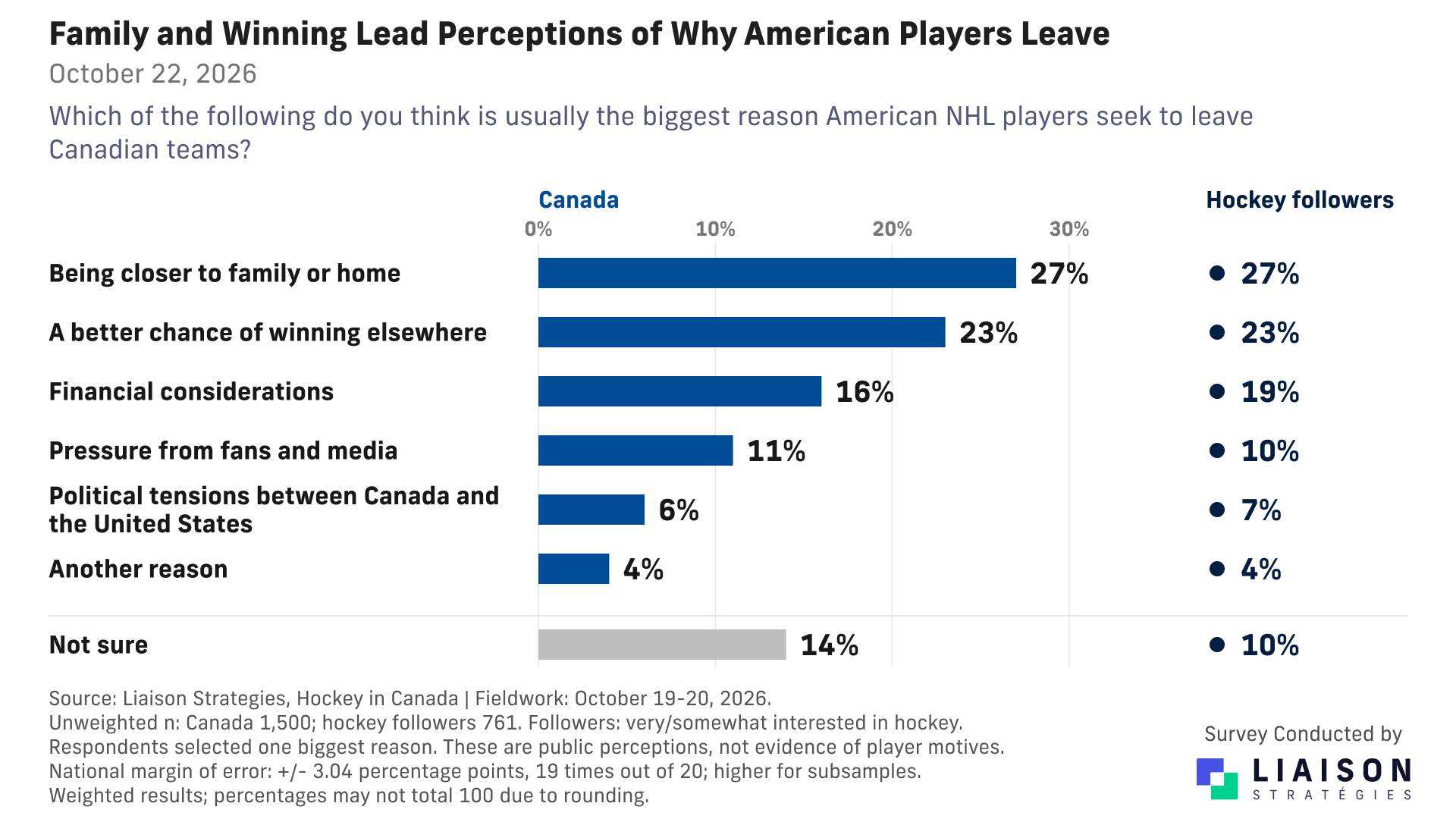 Perceived reasons American NHL players leave Canadian teams: family or home 27%, winning 23%, finances 16%, fan and media pressure 11%, political tensions 6%
