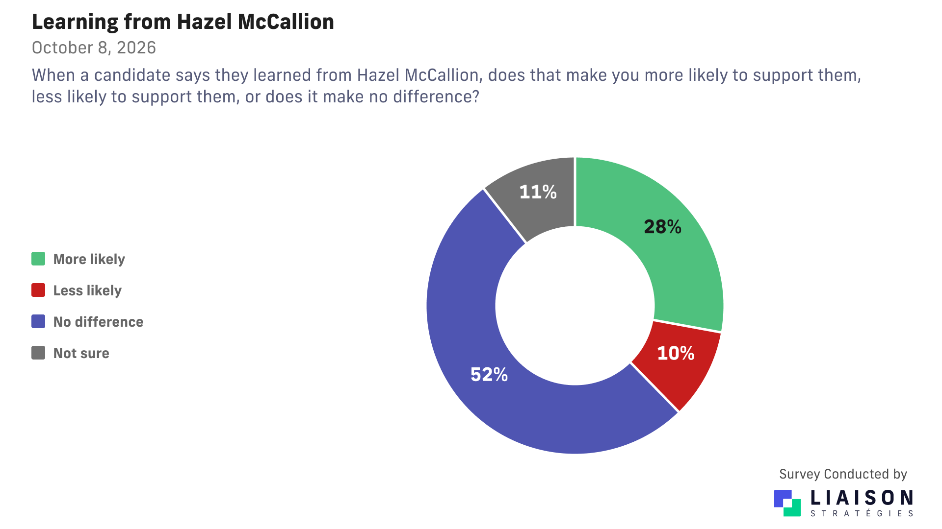 Candidate saying they learned from Hazel McCallion: 28% more likely to support, 10% less likely, 52% no difference, 11% not sure.