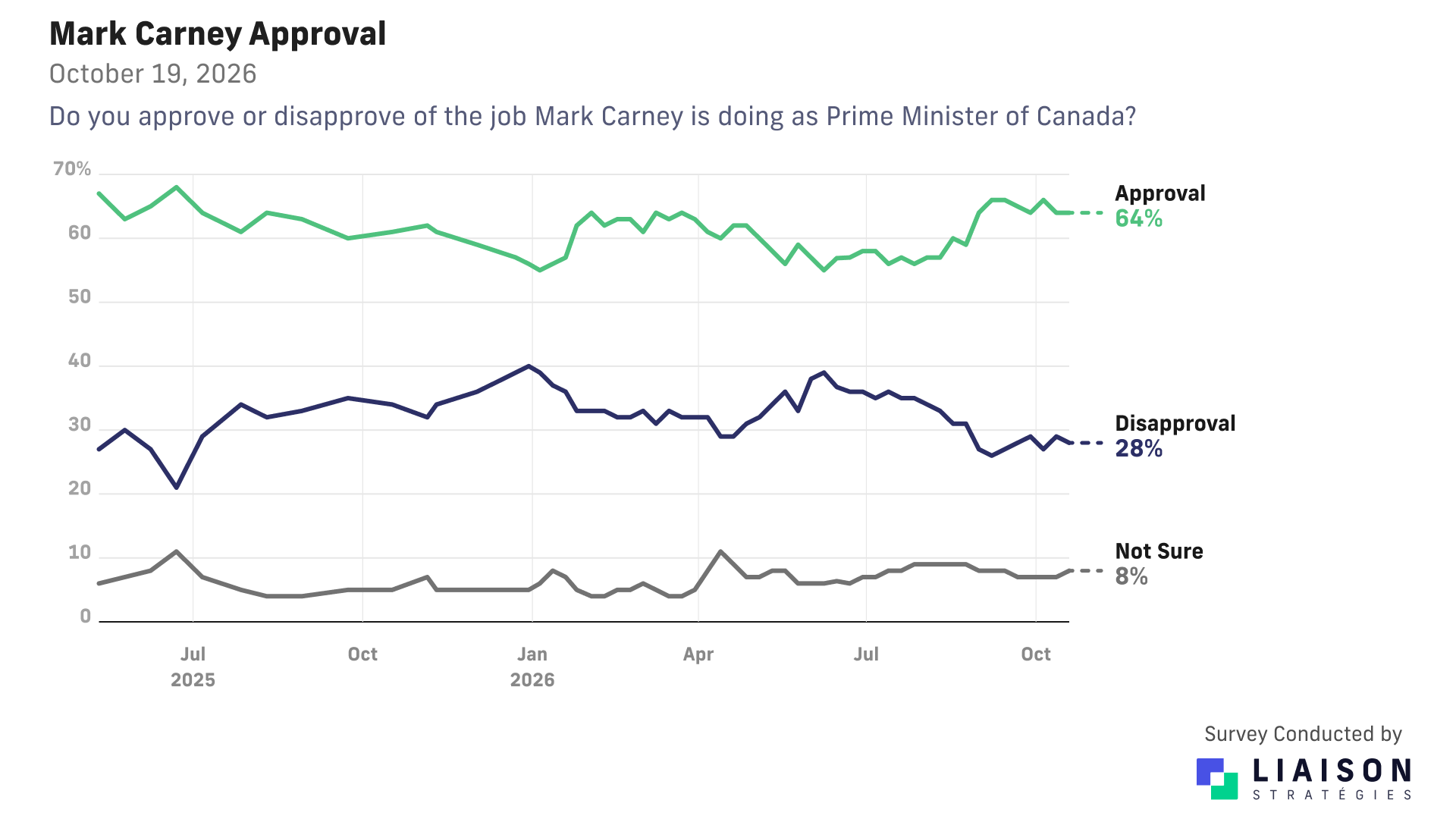 Mark Carney approval: 64% approve, 28% disapprove and 8% unsure