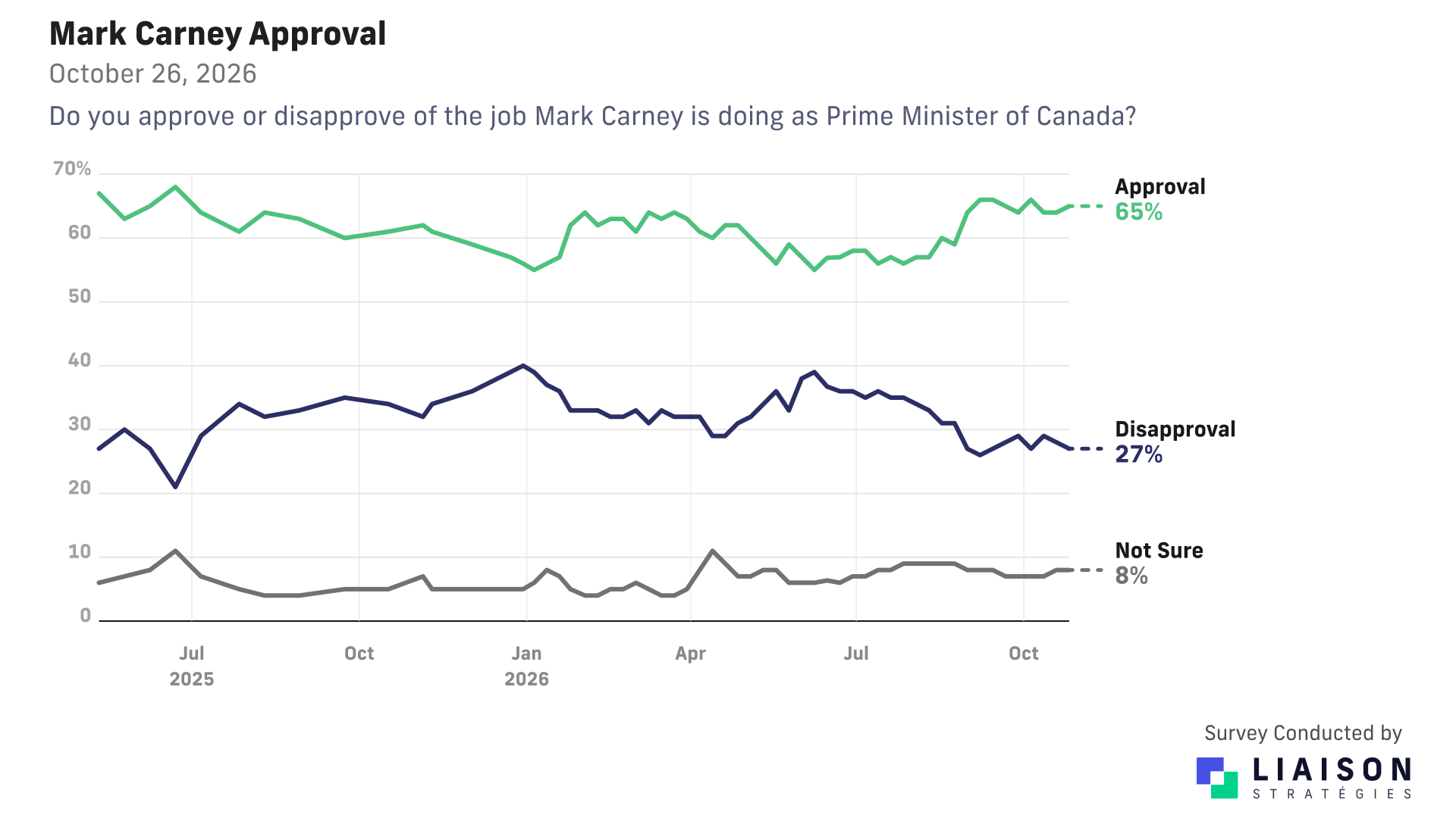 Mark Carney job approval: 65% approve, 27% disapprove, 8% not sure