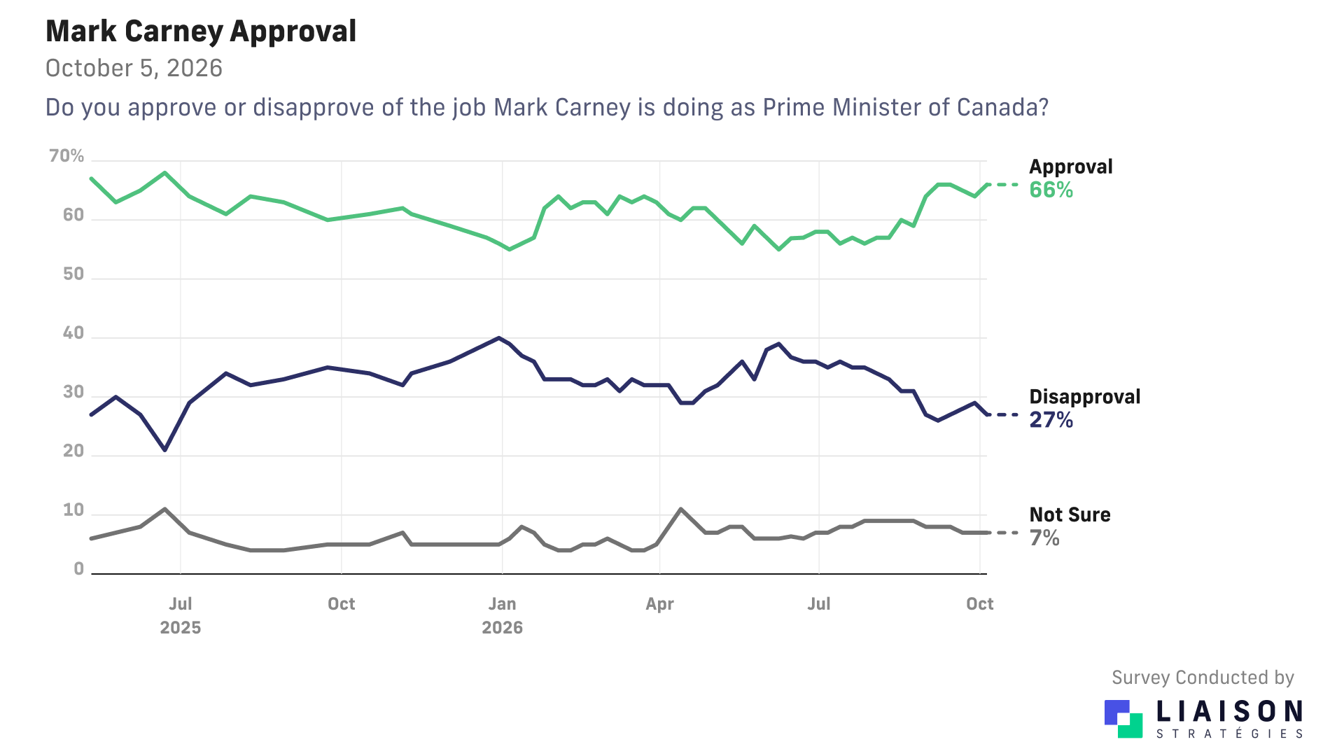 Mark Carney job approval: 66% approve, 27% disapprove, 7% unsure.