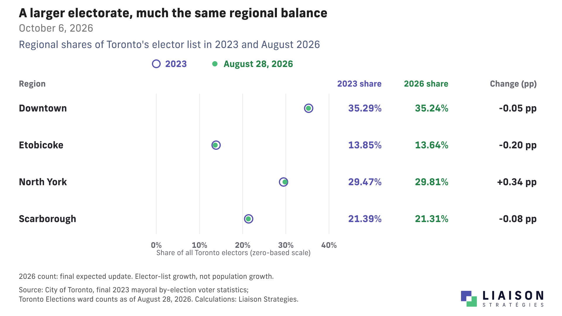 Regional shares of Toronto electors in 2023 and August 2026: Downtown, Etobicoke, North York and Scarborough; North York gains 0.34 percentage points.