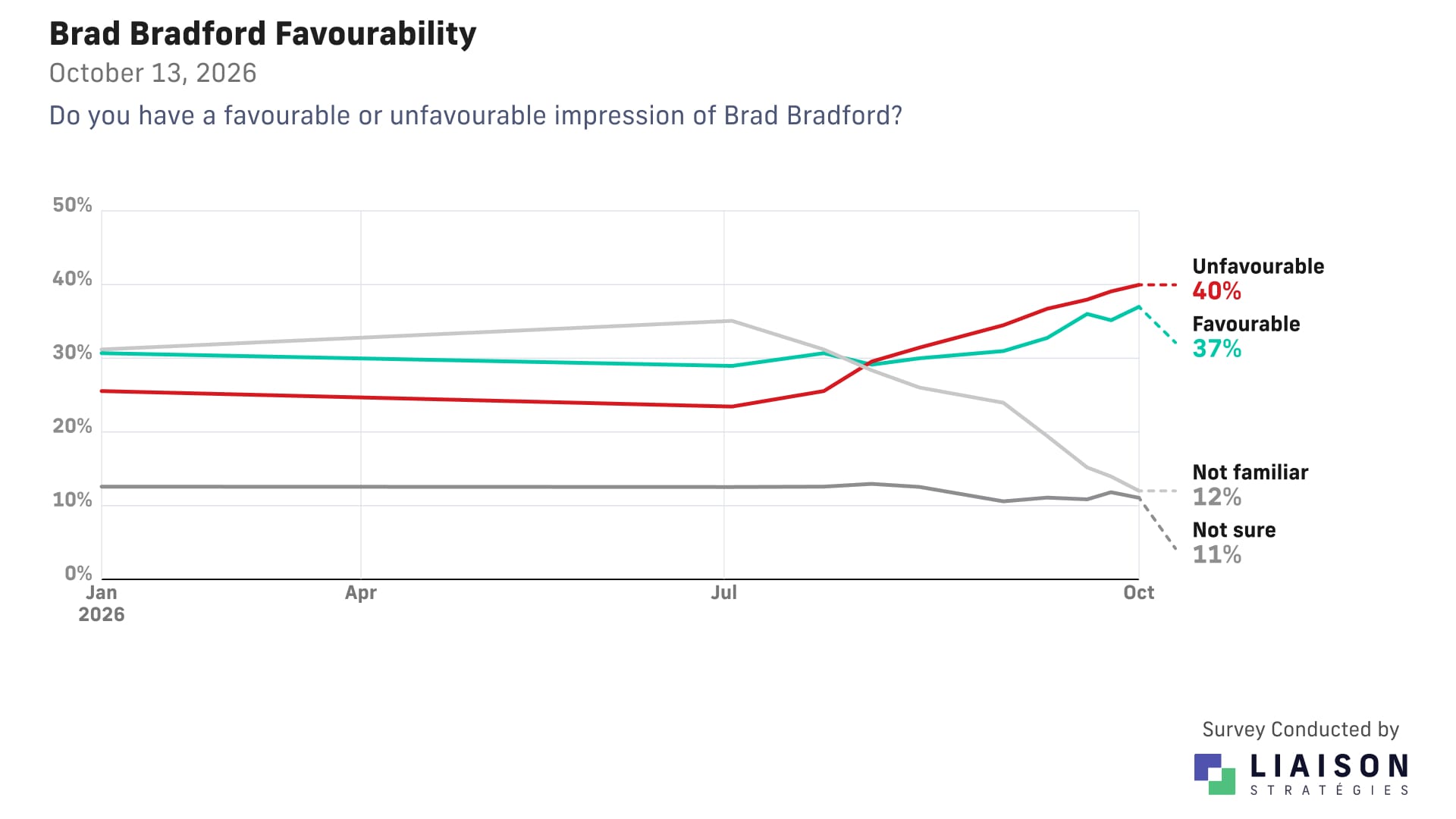 Brad Bradford favourability: 37% favourable and 40% unfavourable