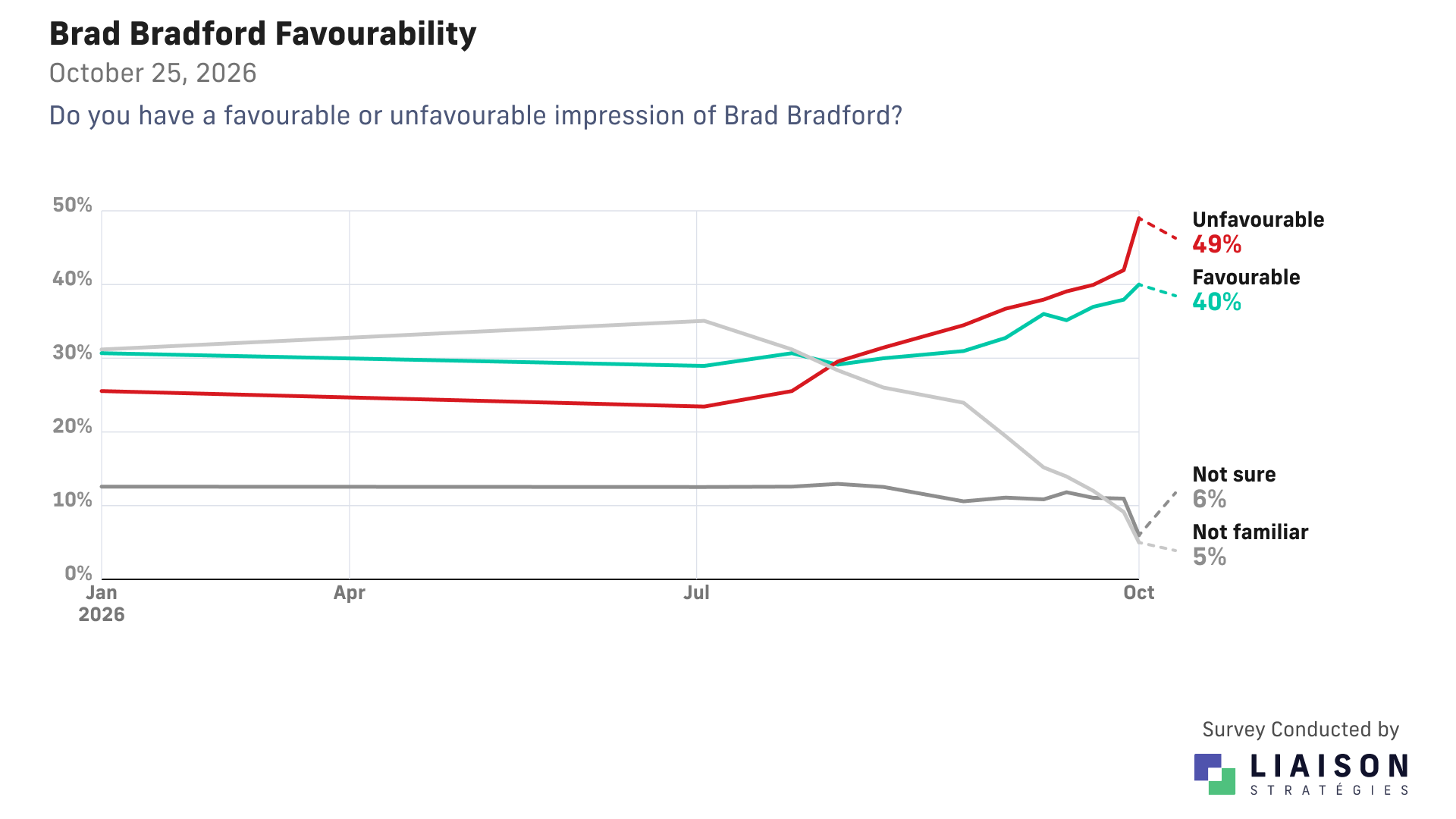 Brad Bradford favourability, October 25, 2026: 40% favourable, 49% unfavourable, 6% not sure and 5% unfamiliar.