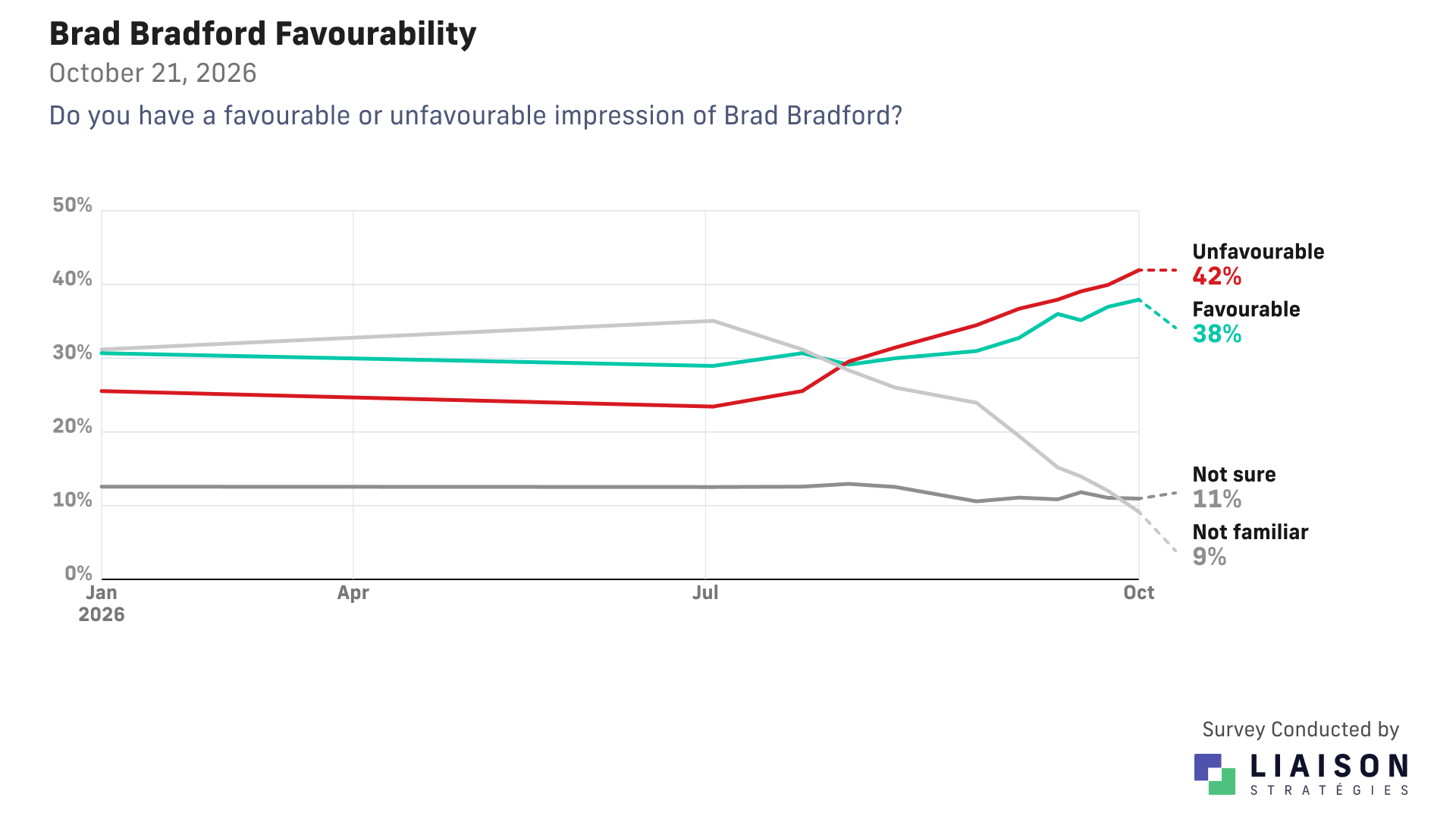 Brad Bradford favourability: 38% favourable, 42% unfavourable, 11% unsure and 9% unfamiliar
