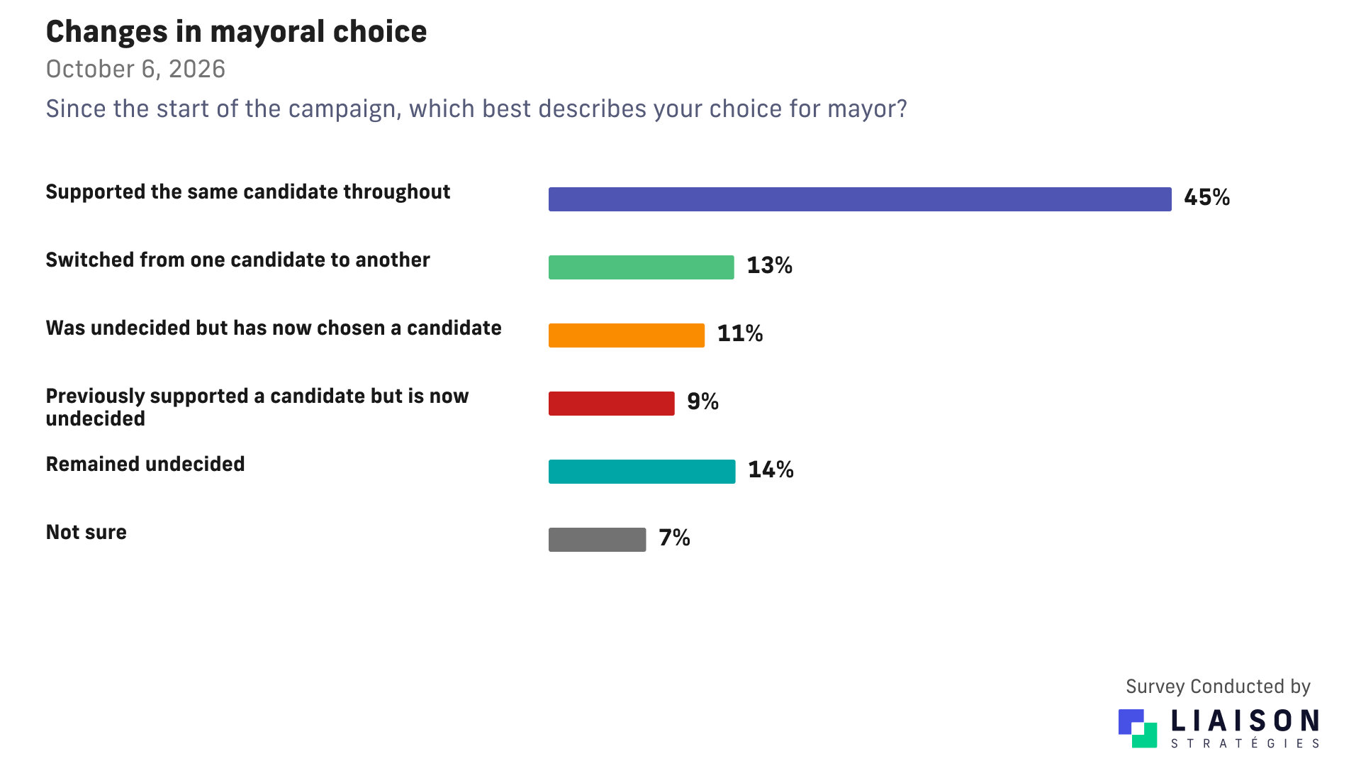 Changes in mayoral choice: 45% same candidate, 13% switched, 11% chose after being undecided, 9% became undecided, 14% remained undecided, 7% not sure.