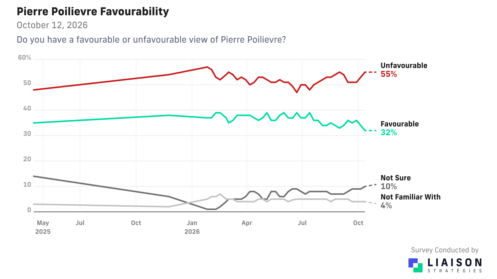 Pierre Poilievre favourability: 32% favourable and 55% unfavourable