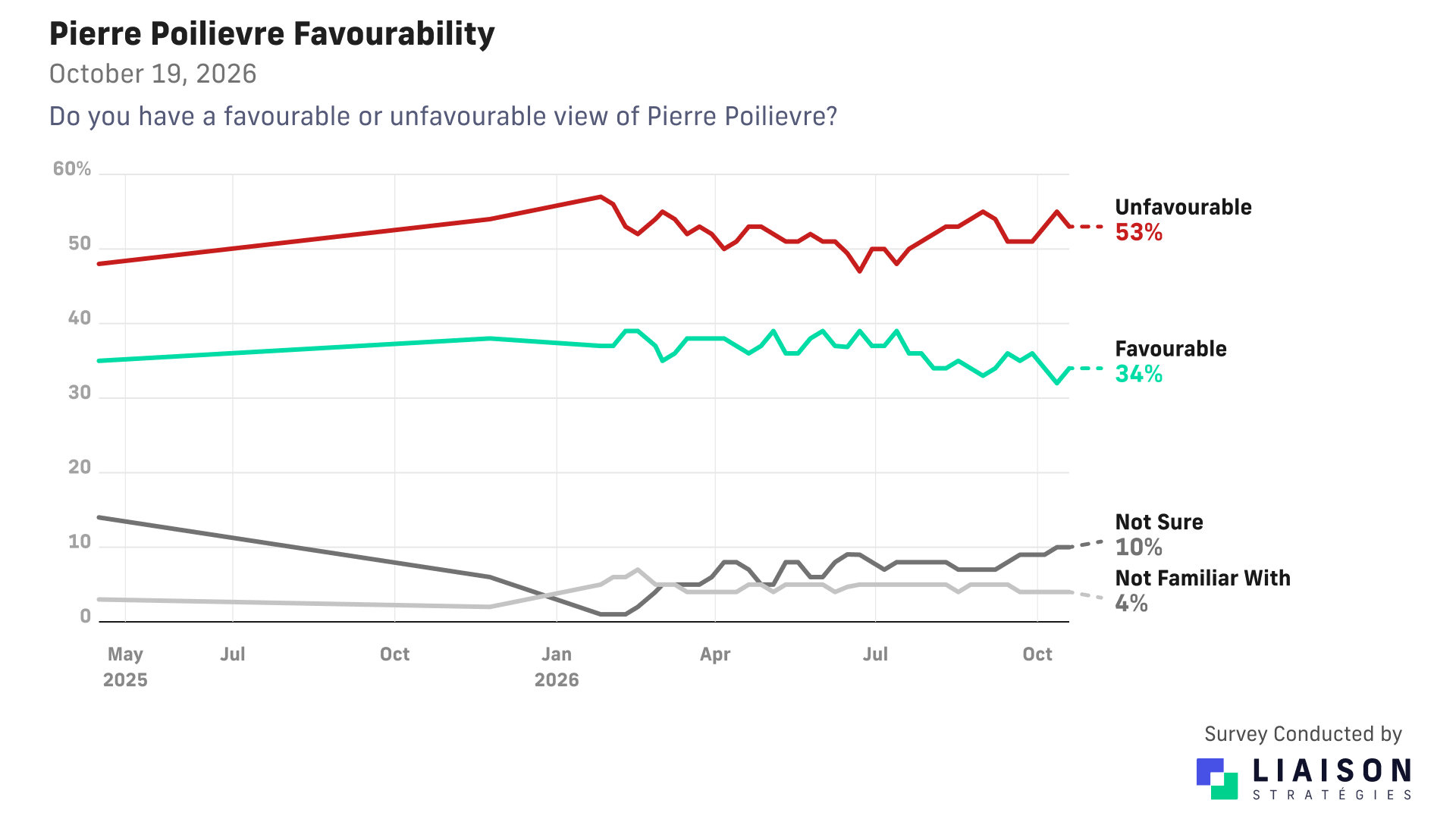 Pierre Poilievre favourability: 34% favourable and 53% unfavourable