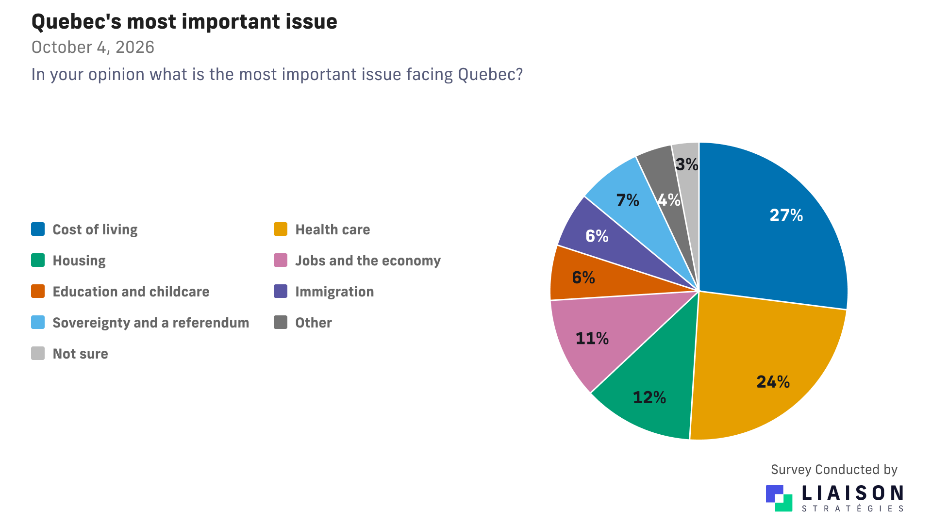 Quebec top issues: cost of living 27%, health care 24%, housing 12%, jobs and the economy 11%, sovereignty and a referendum 7%, education and childcare 6%, immigration 6%, other 4%, not sure 3%.