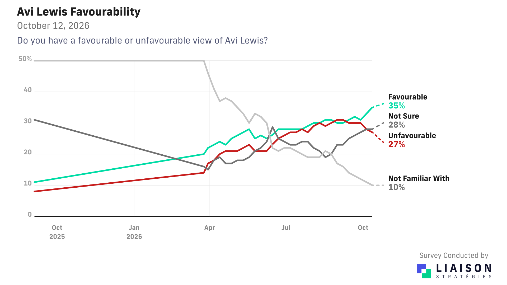 Avi Lewis favourability: 35% favourable and 27% unfavourable