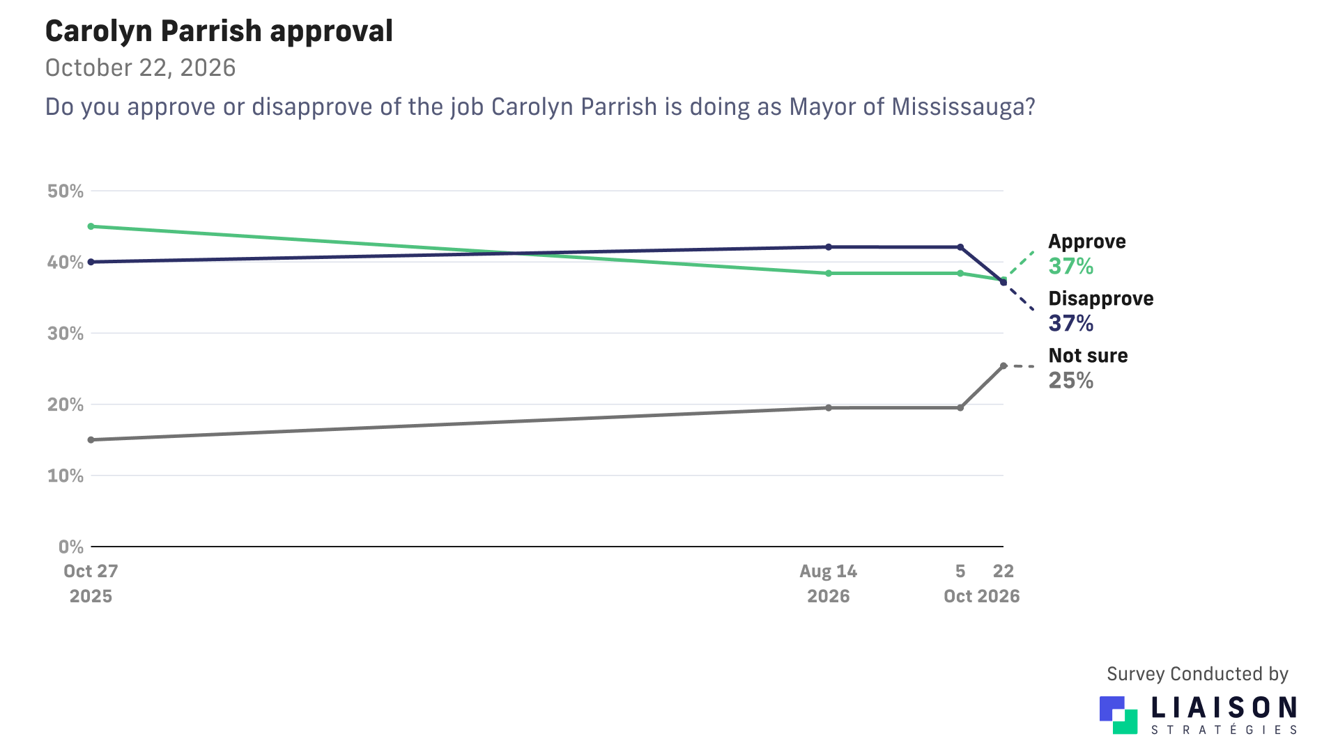 Carolyn Parrish job approval: 37% approve, 37% disapprove and 25% are unsure, with tracking since October 2025.