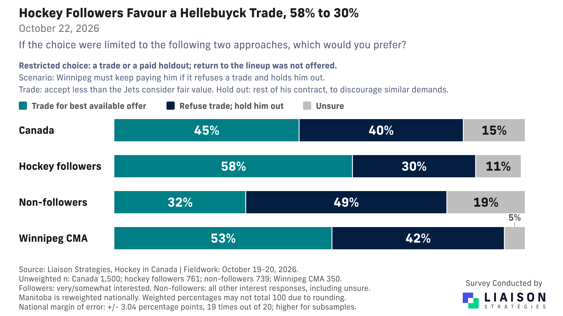 Under a continued-pay hypothetical, hockey followers prefer trading Hellebuyck 58% to holding him out 30%