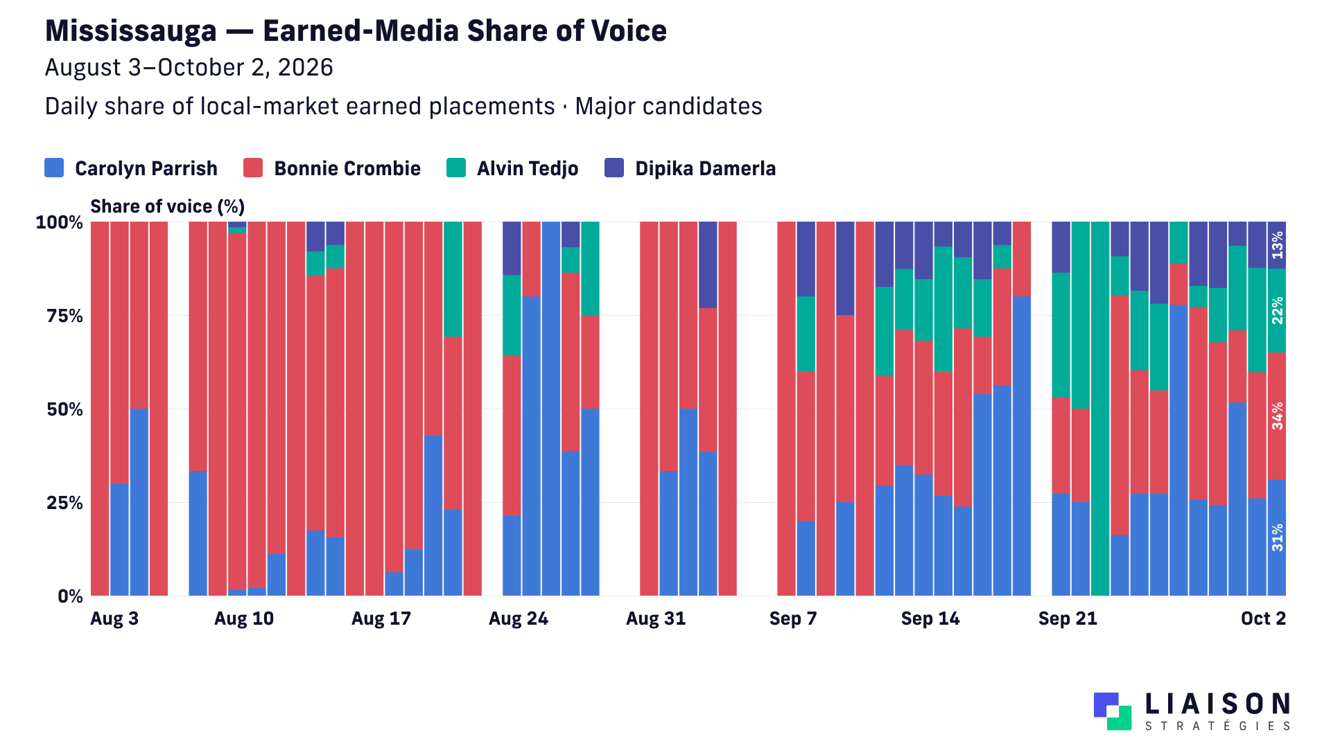 Daily share of earned media appearances for Carolyn Parrish, Bonnie Crombie, Alvin Tedjo and Dipika Damerla in Mississauga.