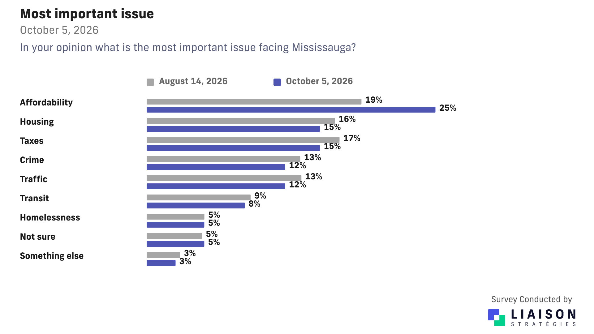 Mississauga top issues: affordability 25%, housing 15%, taxes 15%, crime 12%, traffic 12%, transit 8%, homelessness 5%, other 3%, not sure 5%.