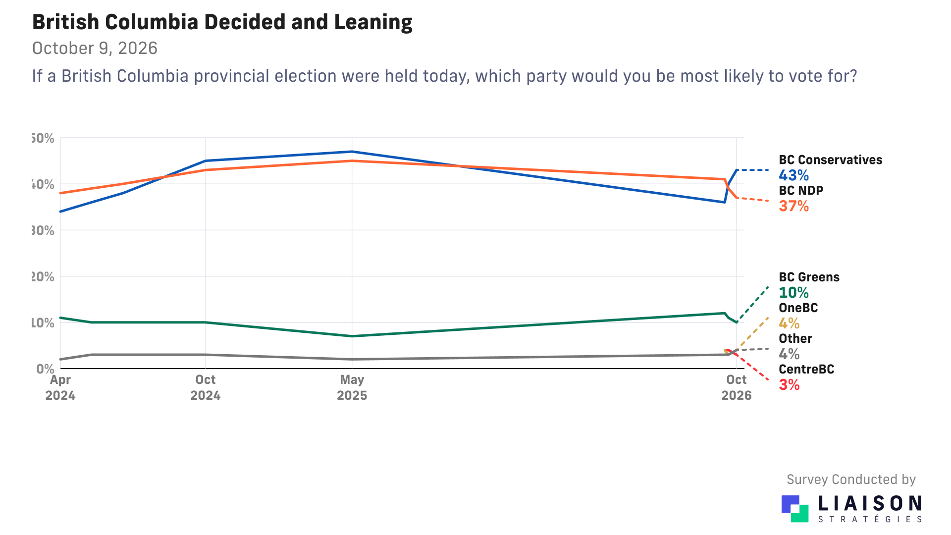 British Columbia provincial voting intention, decided and leaning voters
