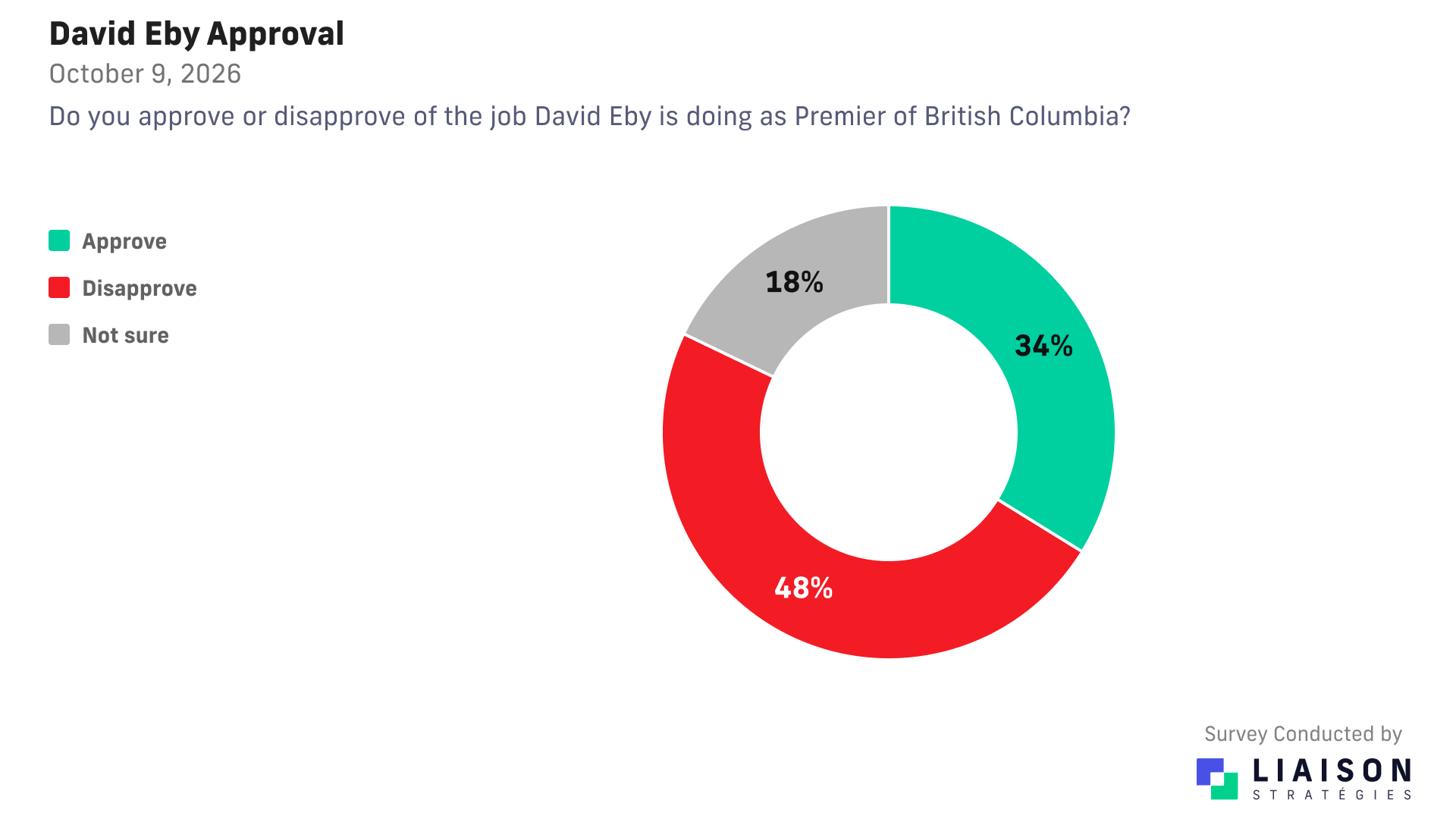 David Eby job approval: 34% approve, 48% disapprove