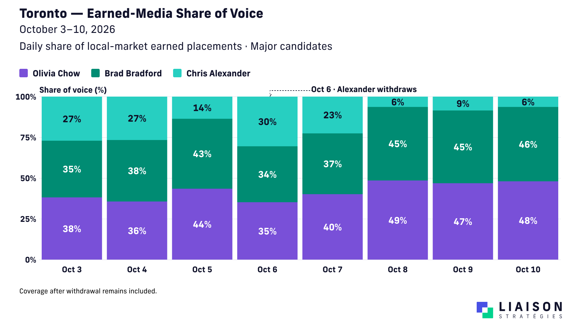Daily earned-media shares for Toronto candidates, with Alexander's October 6 withdrawal marked.