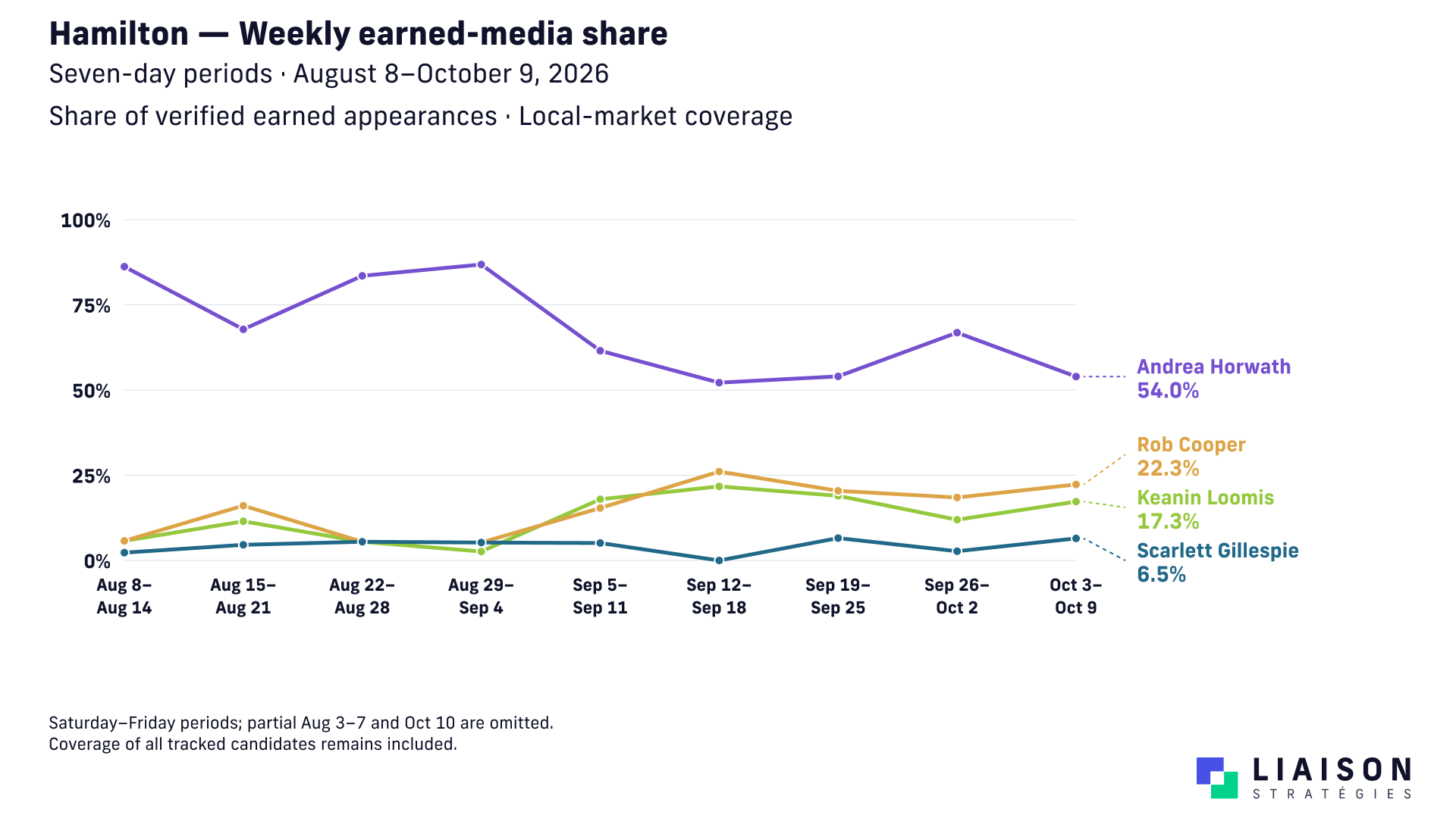 Weekly earned-media shares for Horwath, Loomis, Cooper and Gillespie, August 8 to October 9, 2026.