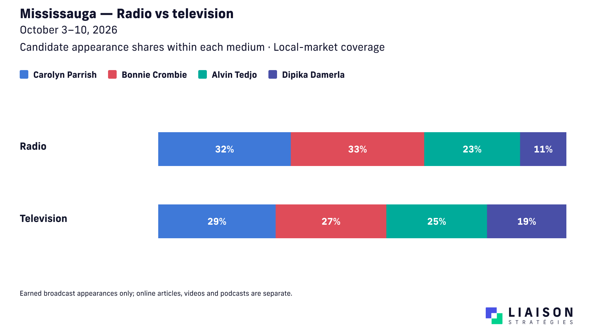Radio and television appearance shares for the four tracked Mississauga mayoral candidates, October 3 to 10, 2026.