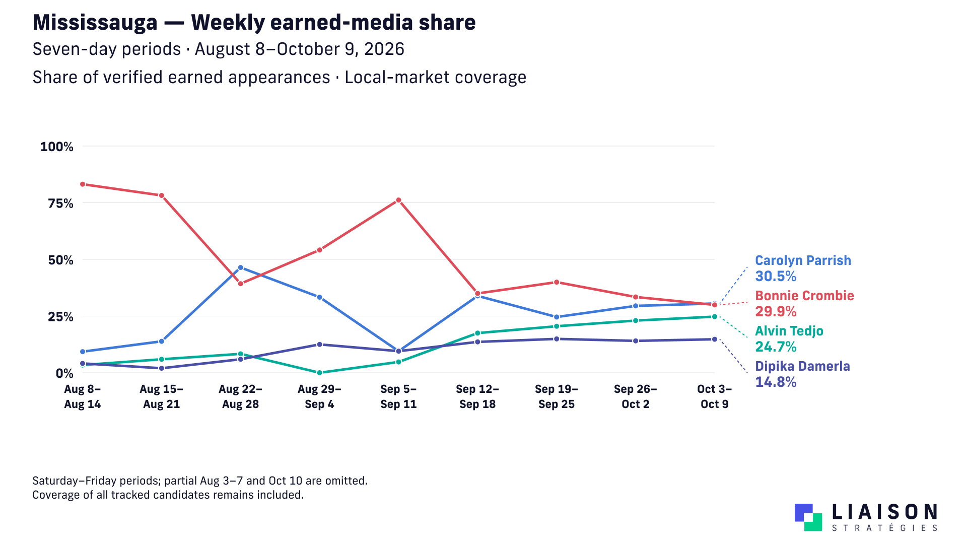 Weekly earned-media shares for Parrish, Crombie, Tedjo and Damerla, August 8 to October 9, 2026.