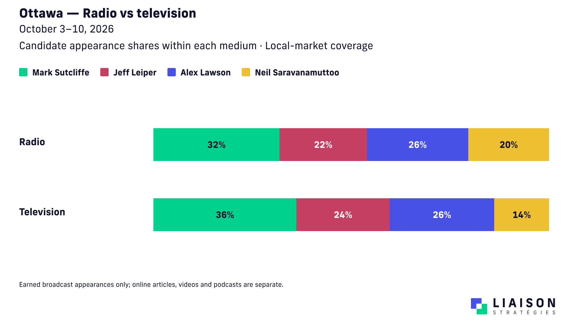 Radio and television appearance shares for the four tracked Ottawa mayoral candidates, October 3 to 10, 2026.