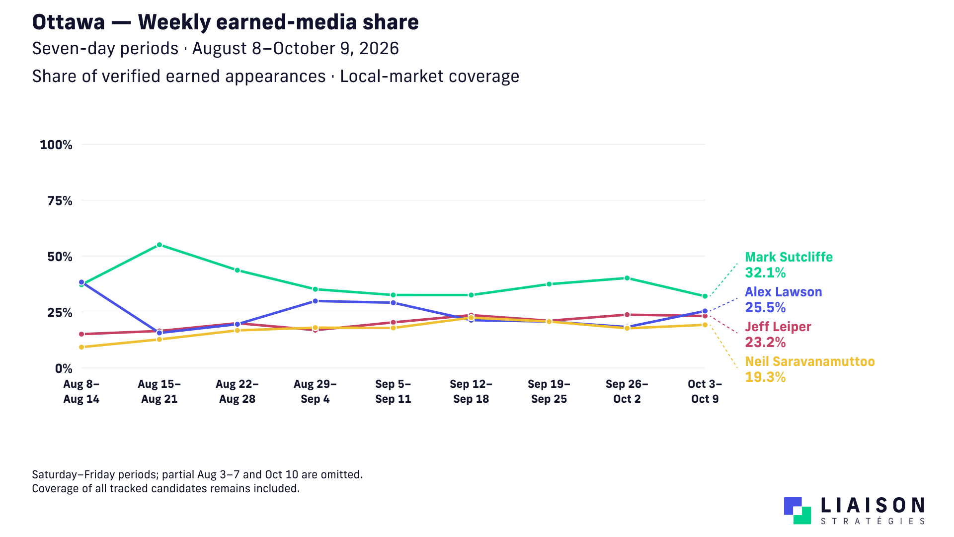 Weekly earned-media shares for Sutcliffe, Leiper, Lawson and Saravanamuttoo, August 8 to October 9, 2026.