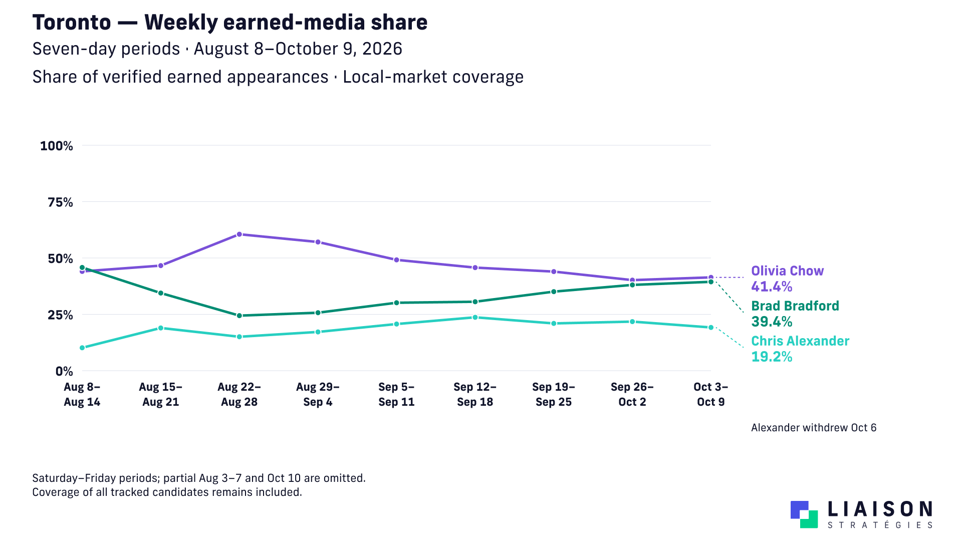 Weekly earned-media shares for Chow, Bradford and Alexander, August 8 to October 9, 2026.
