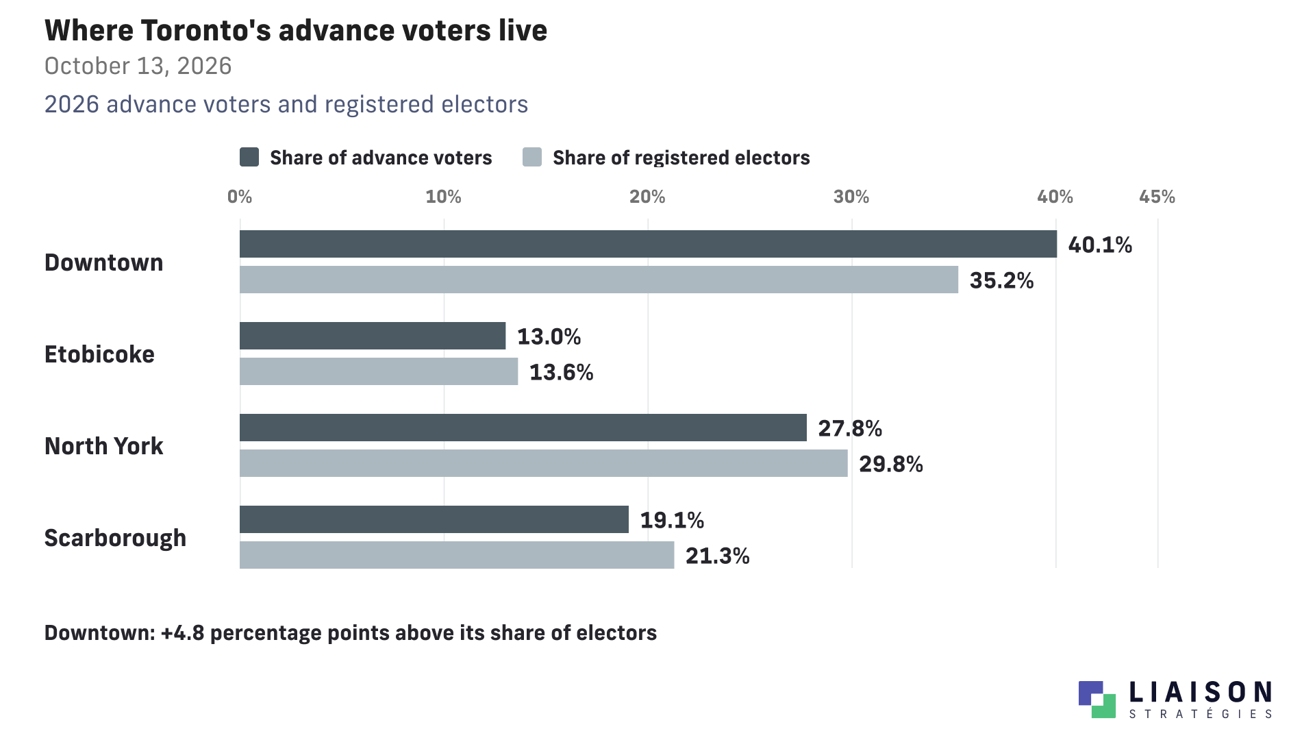 Regional shares of Toronto advance voters compared with shares of registered electors in 2026.