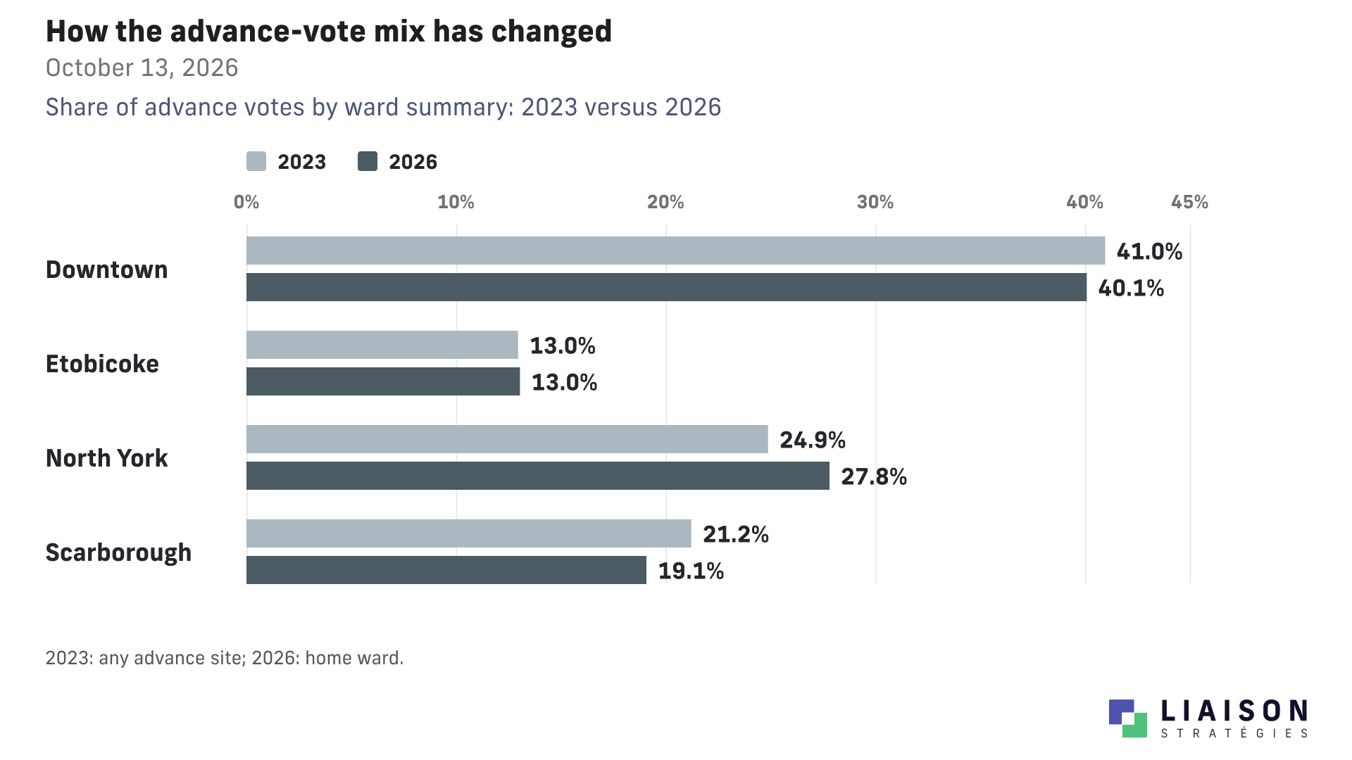 Regional composition of Toronto advance voting in the 2023 and 2026 ward summaries.