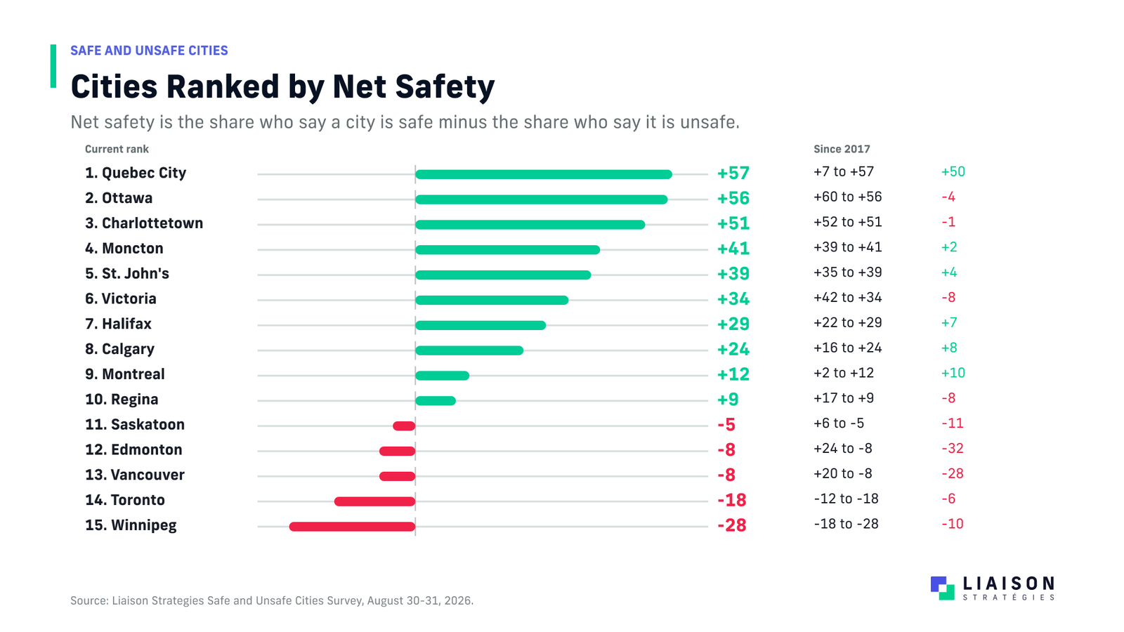 safest cities in canada poll