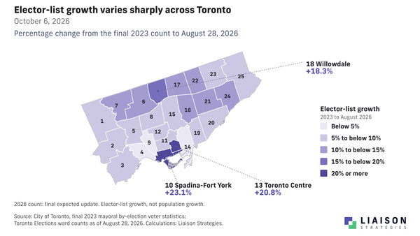 Map of Toronto wards shaded by elector-list growth, highlighting Spadina-Fort York at 23.1%, Toronto Centre at 20.8% and Willowdale at 18.3%.