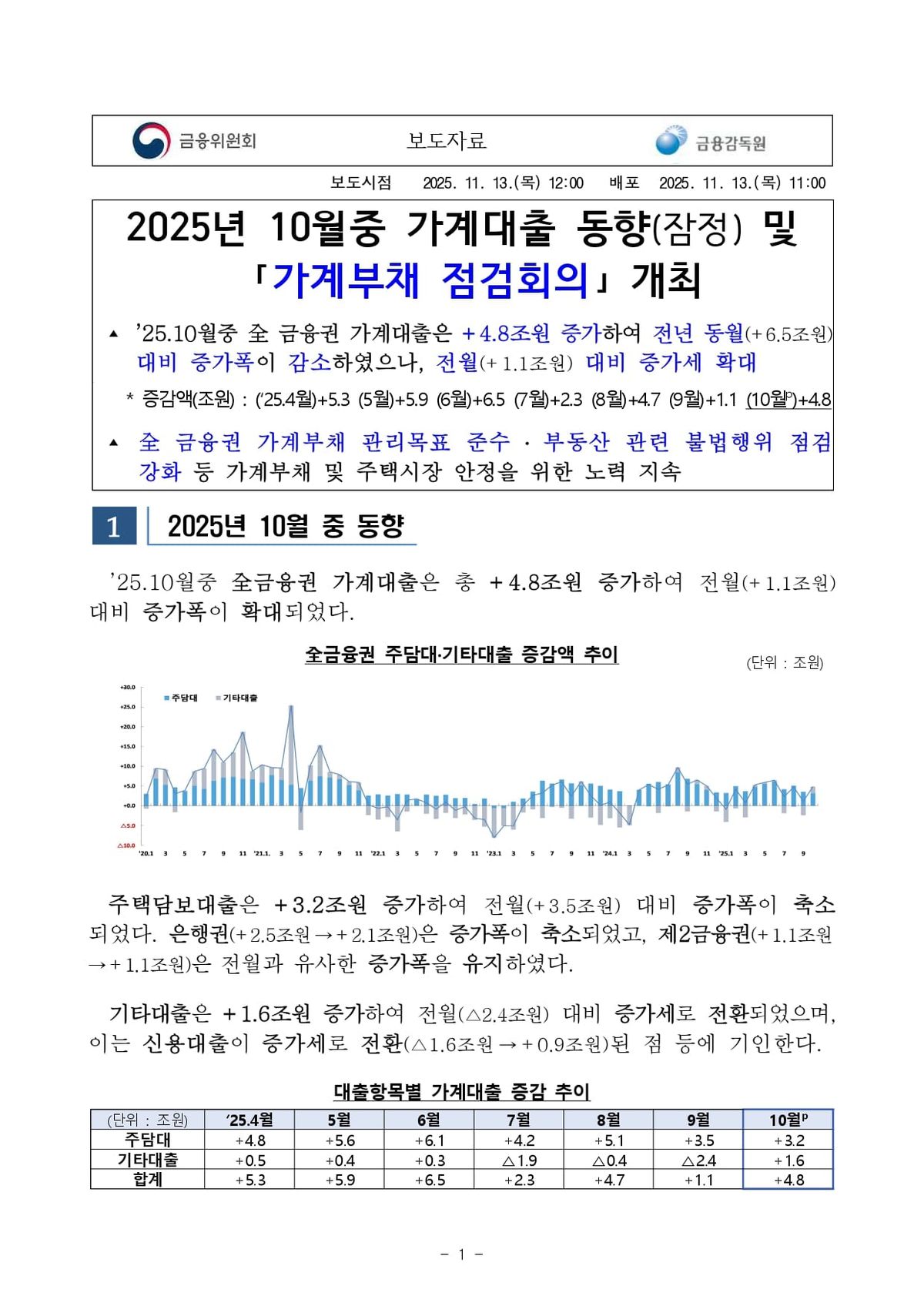 2025년 10월중 가계대출 동향(잠정) 및 「가계부채 점검회의」 개최