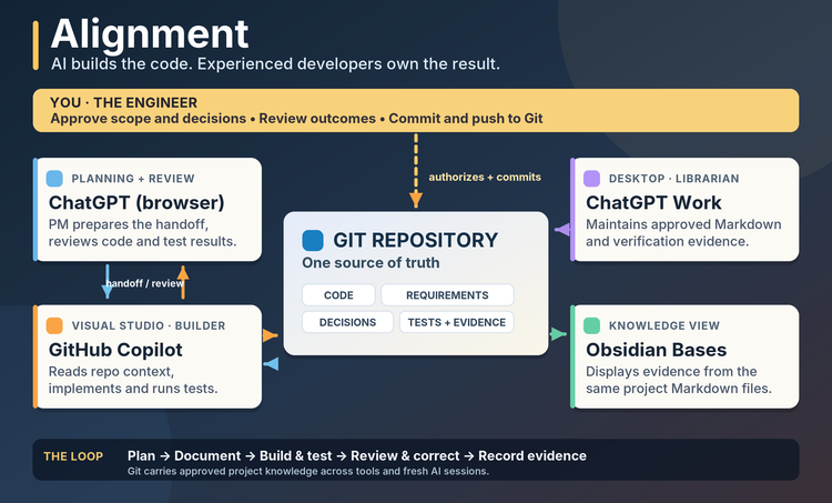 Alignment: AI Can Write the Code. Can It Remember Why?