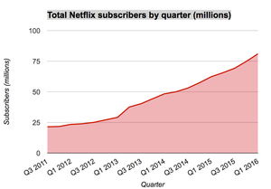 Netflix wächst um 6,74 Millionen auf 81,5 Millionen Abonnenten