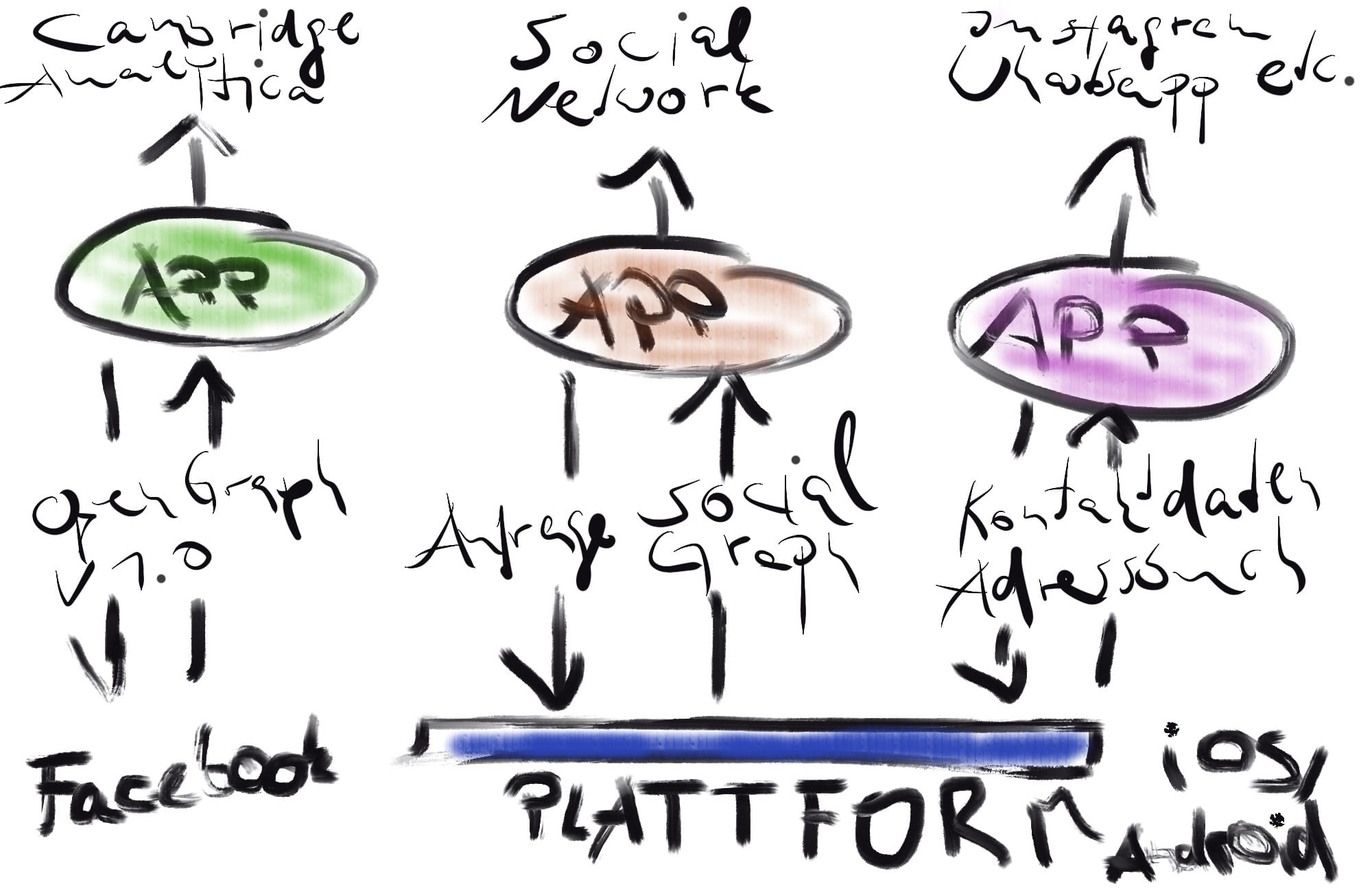 Wie sich Facebook, Android und iOS ähneln.