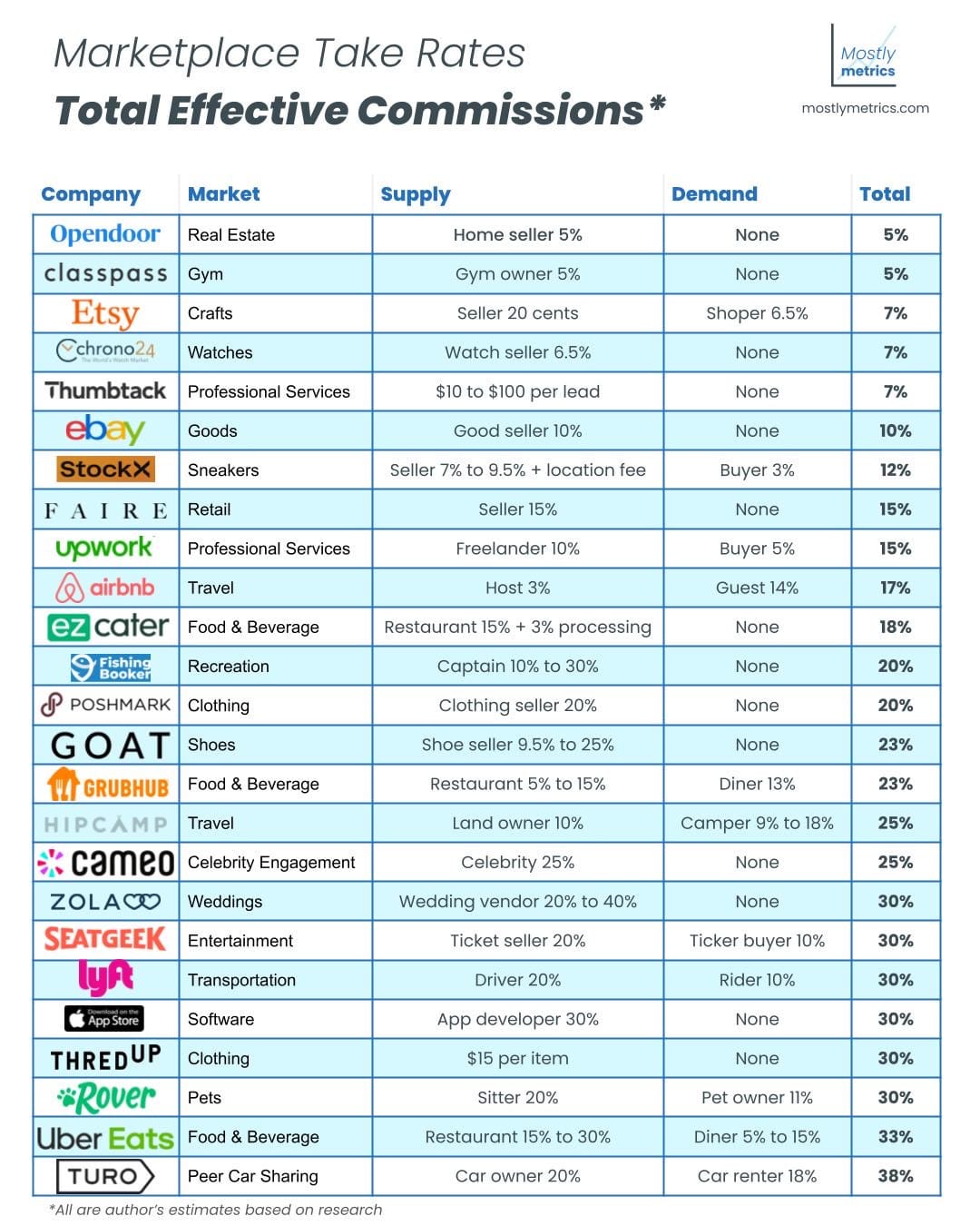 Take-Rates/Gebühren bei Marktplätzen in einer Übersicht