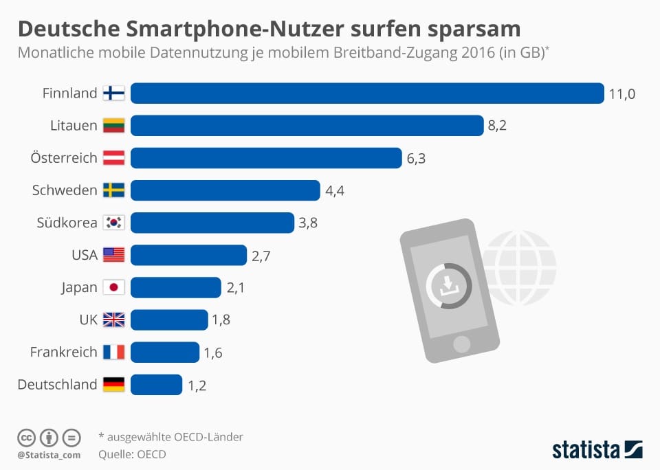 Statista-mobile-daten-deutschland