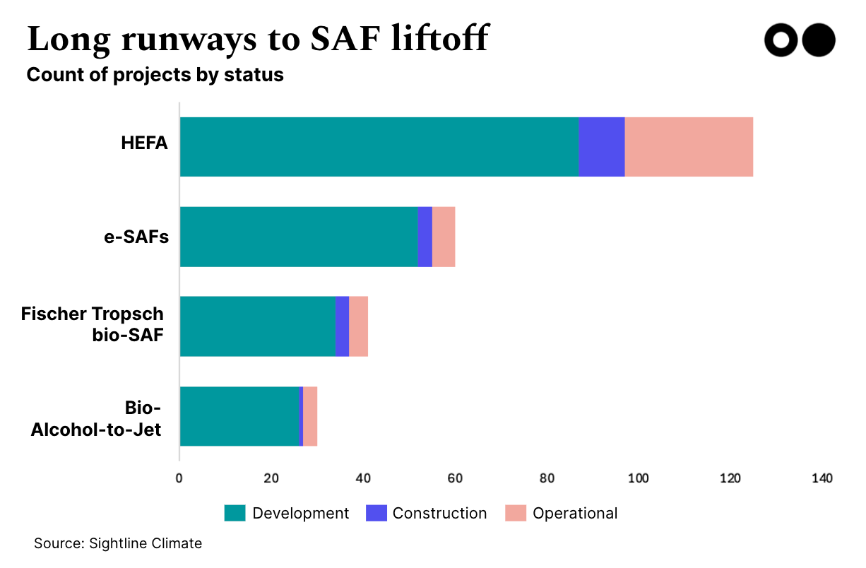 SAF projects by pathway. Source:&nbsp;Sightline Climate.
