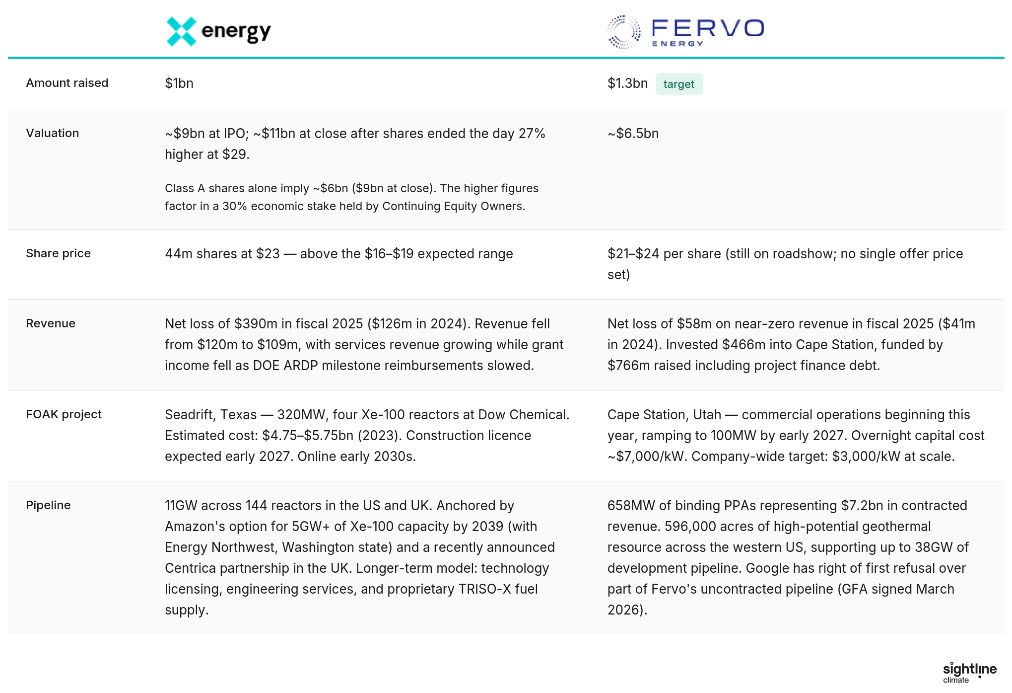 🌎 Fervo and X-energy's IPOs draw clean firm's cost curve #295