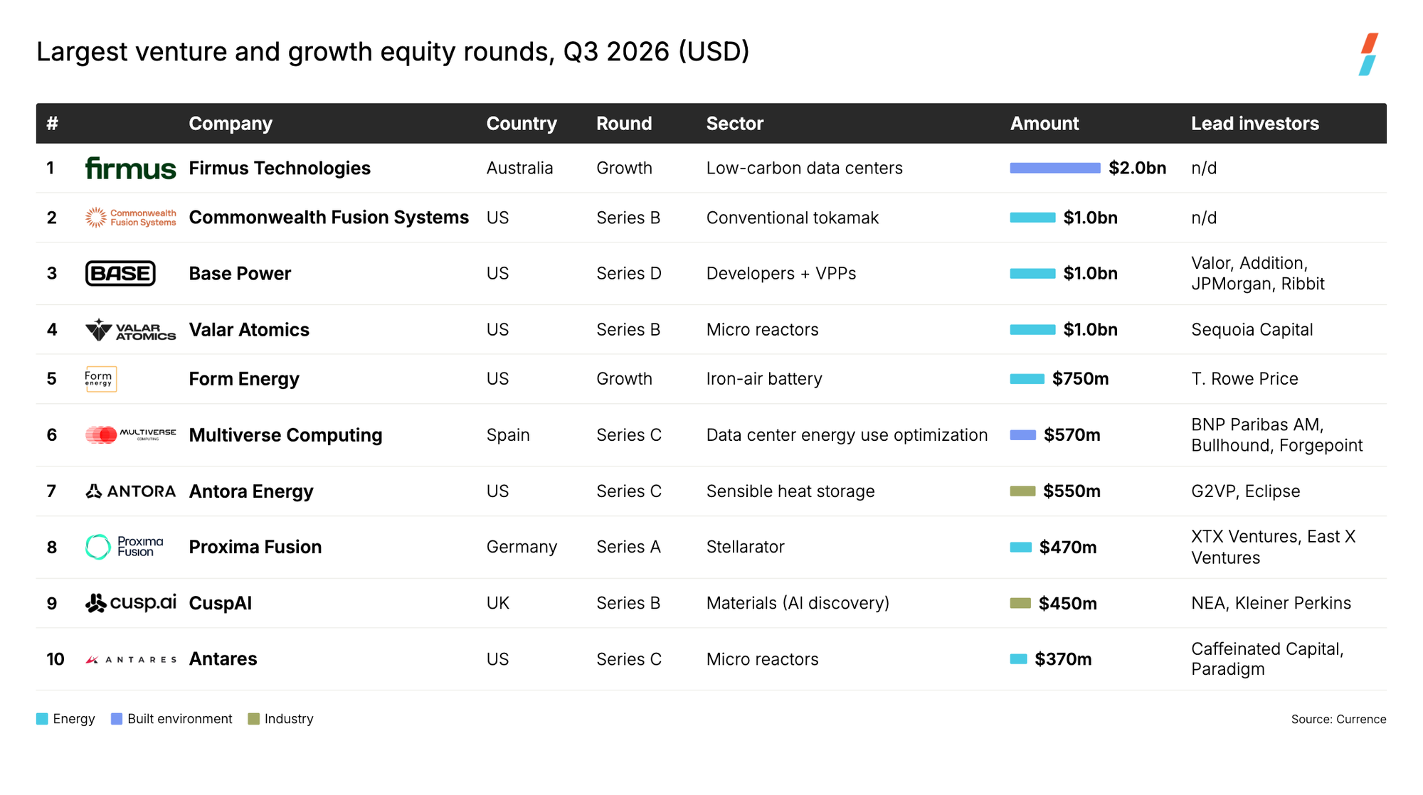 🌎 Q3 roundup ft. mega deals, nuclear listings, and more #317