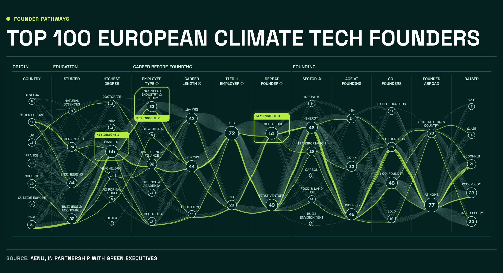 🌎 Who builds Europe’s biggest climate companies #318